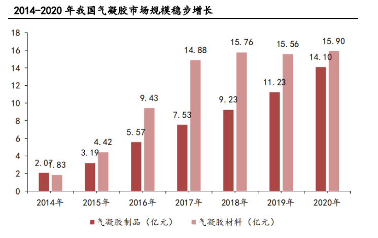 【B2B行业观察】--“气凝胶”市场洞察(图4)