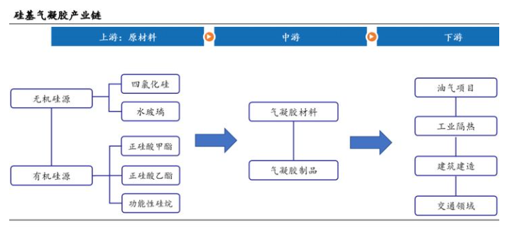 【B2B行业观察】--“气凝胶”市场洞察(图2)