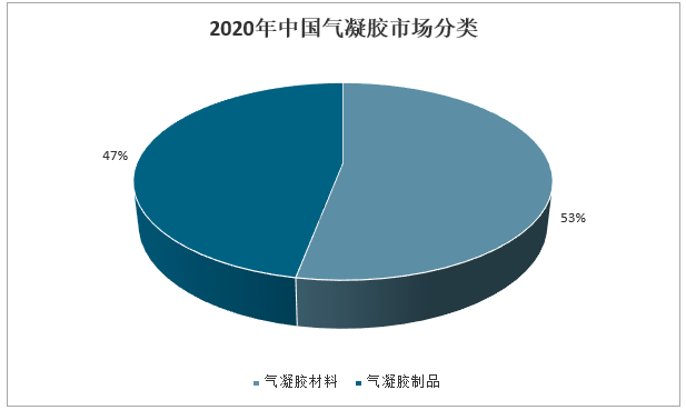 【B2B行业观察】--“气凝胶”市场洞察(图3)