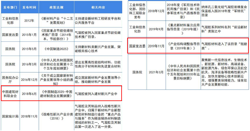 【B2B行业观察】--气凝胶行业市场洞察(图5)