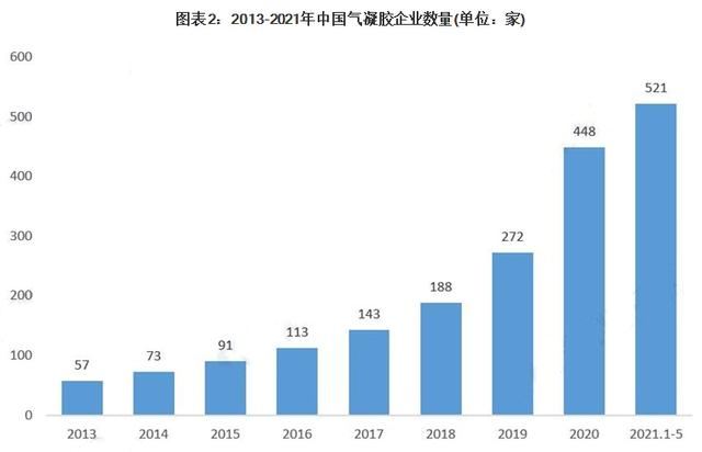 【B2B行业观察】--气凝胶行业市场洞察(图6)