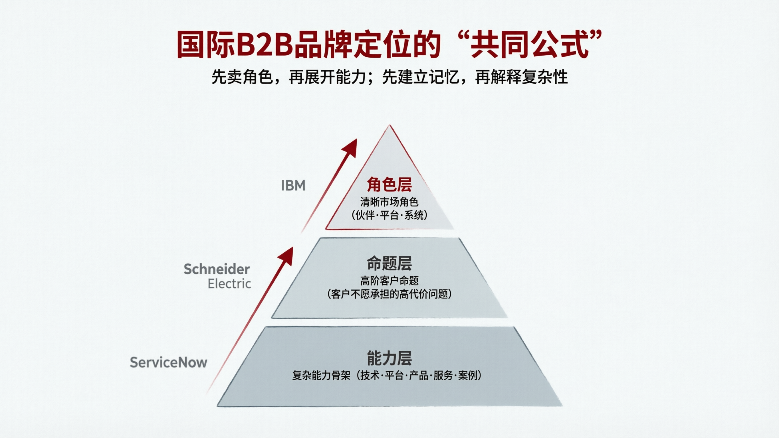 B2B品牌定位公式.png