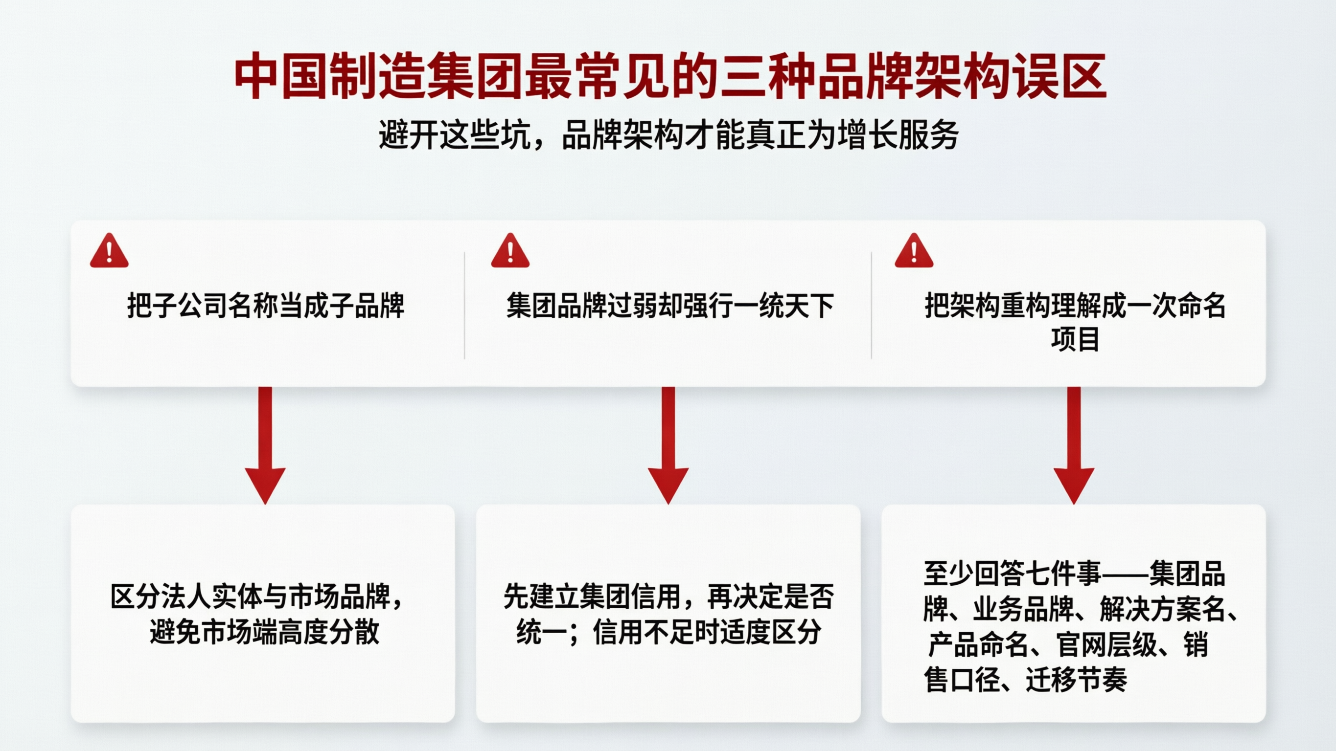 中国制造品牌架构误区图.png
