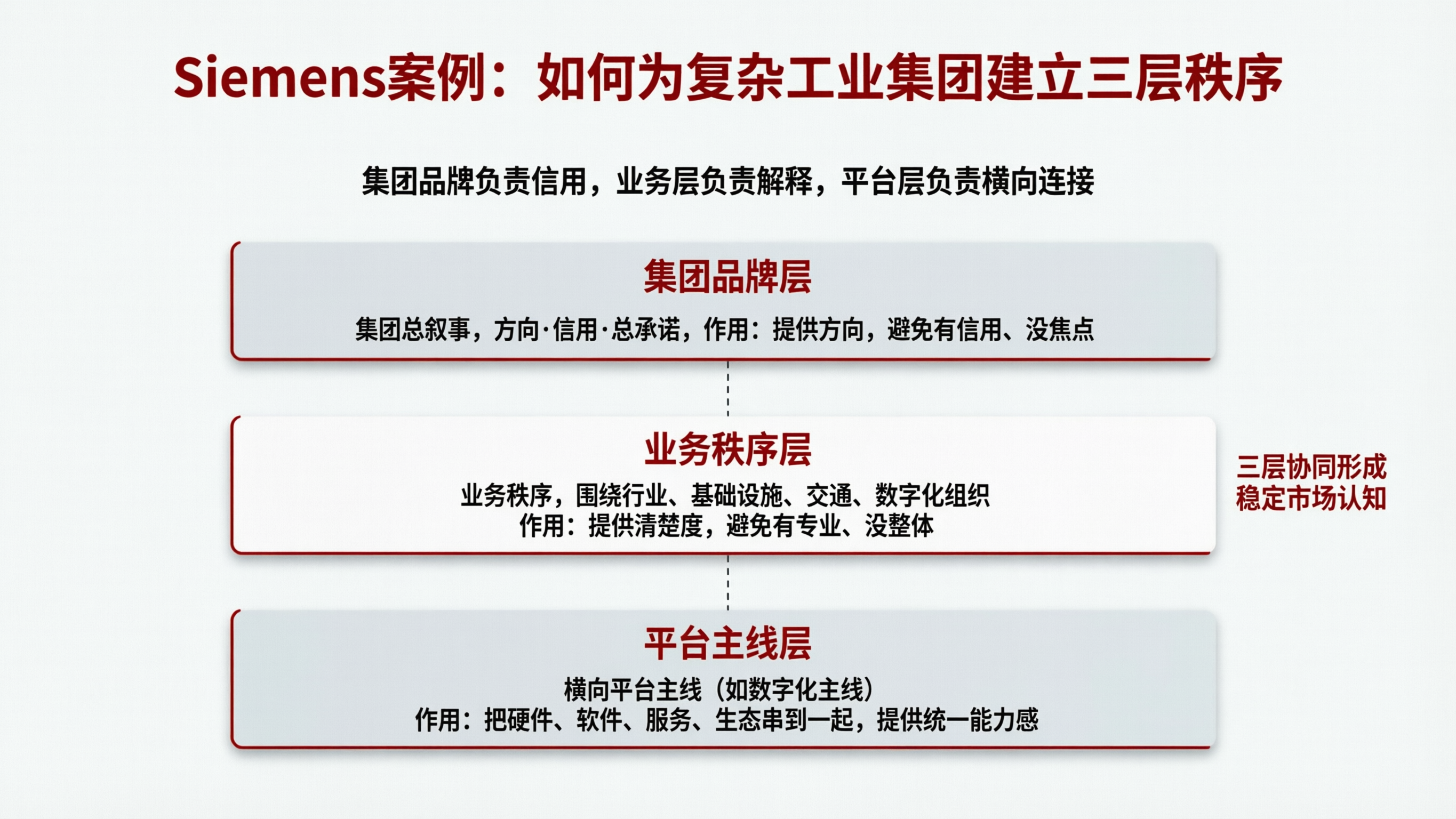 西门子三层架构信息图.png
