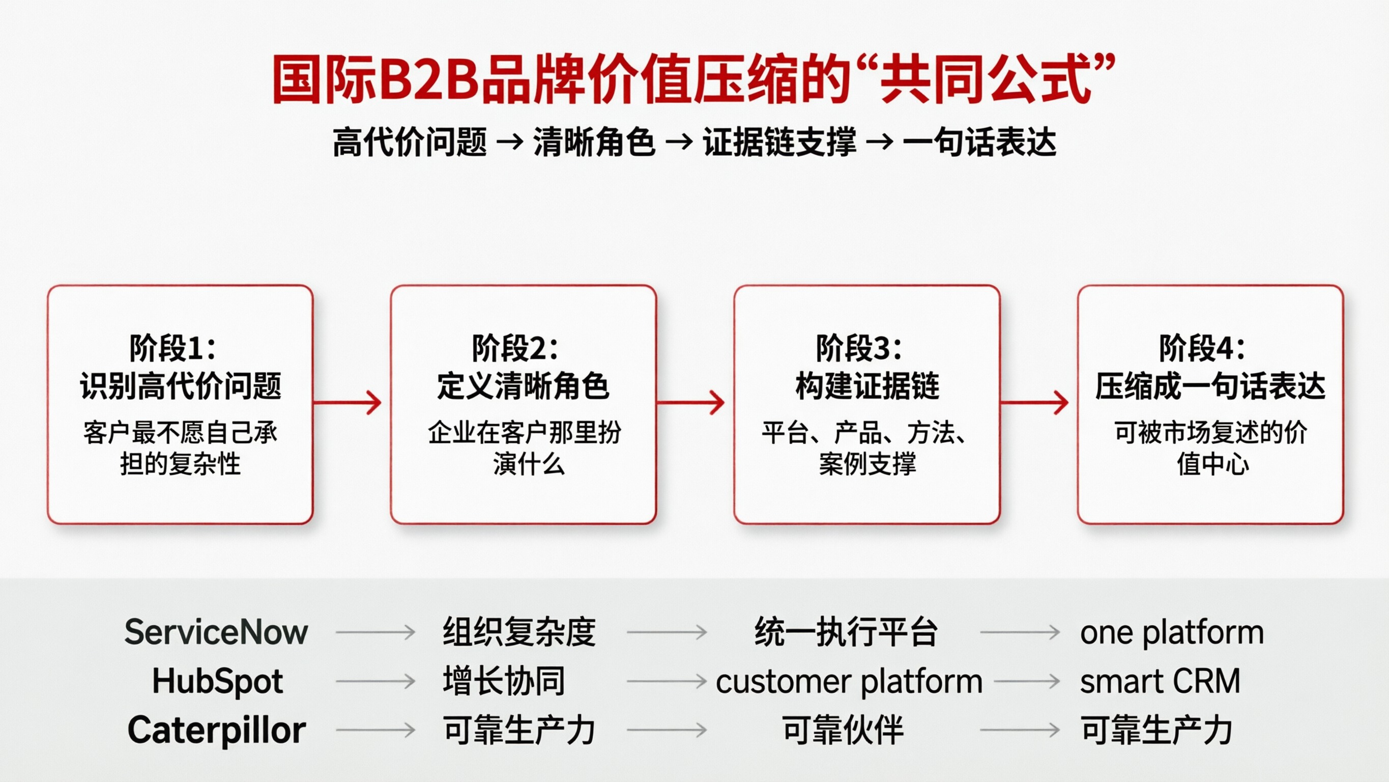 横向B2B品牌公式流程图.png