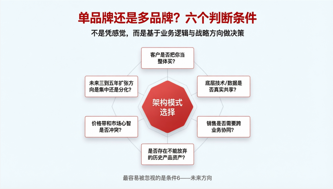 单品牌还是多品牌的6个判断条件.png
