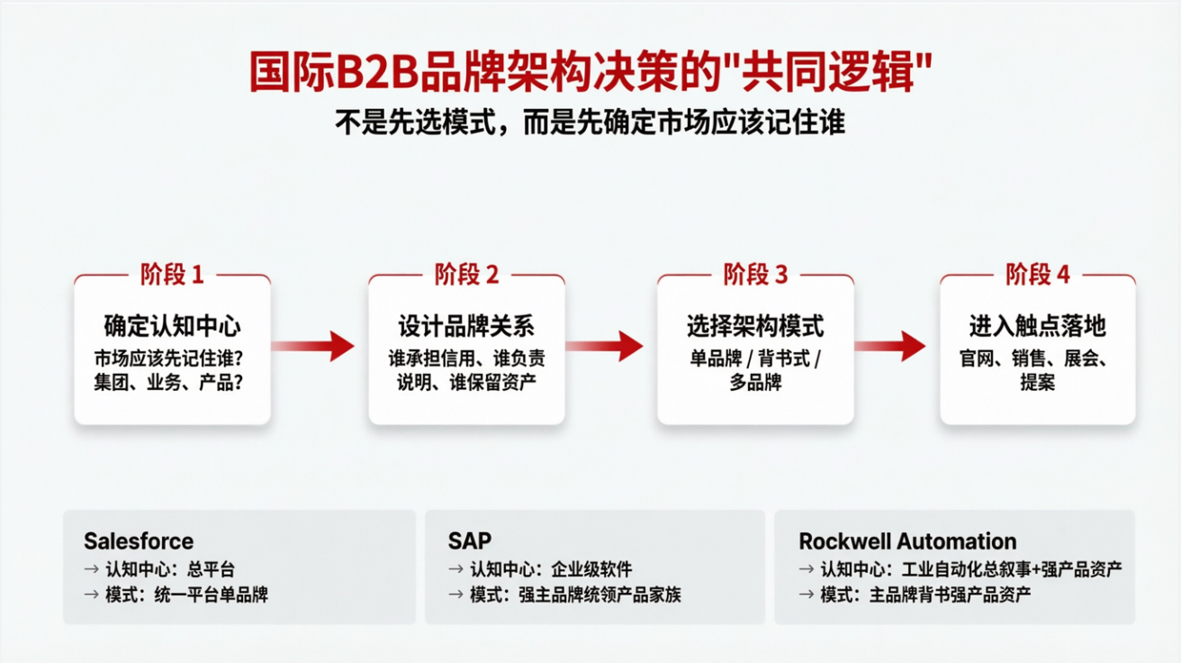 国际B2B品牌架构决策的“共同逻辑”.png