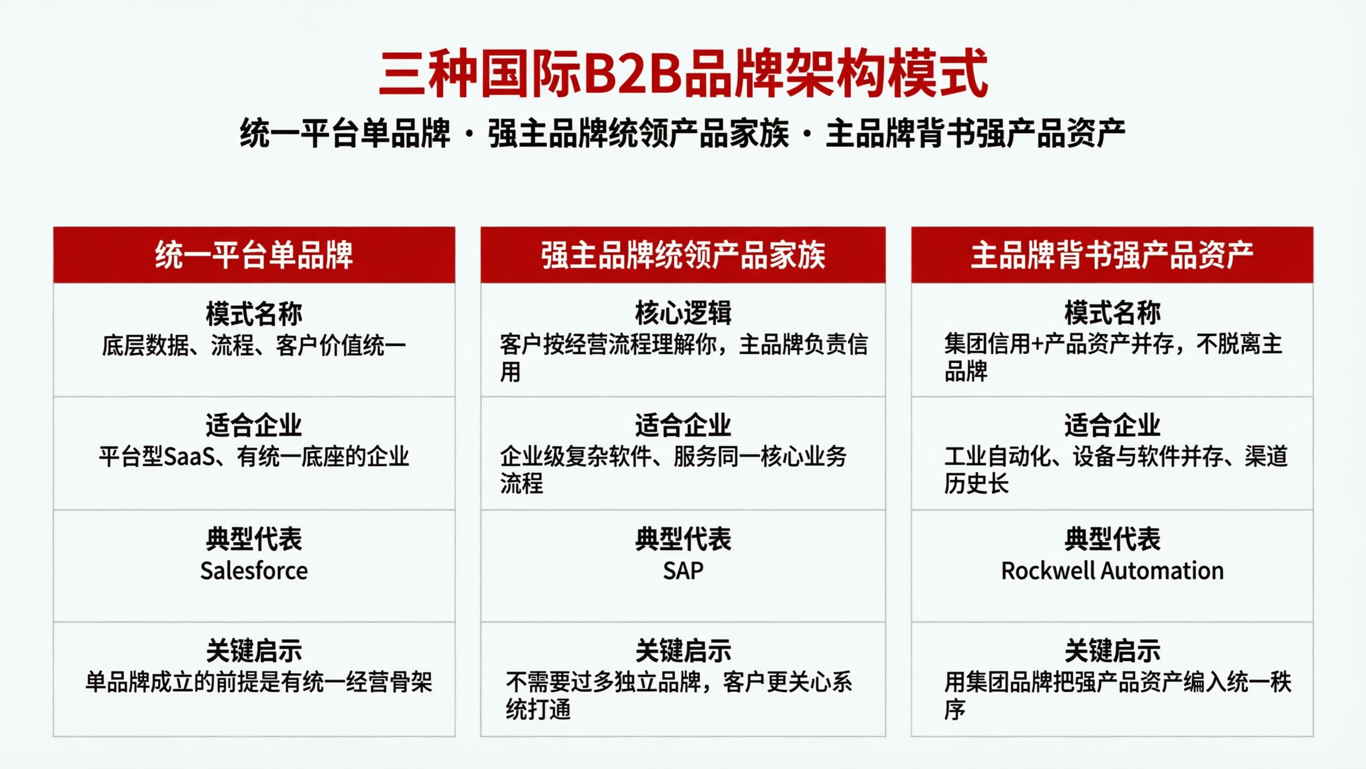 B2B品牌架构对比表.png