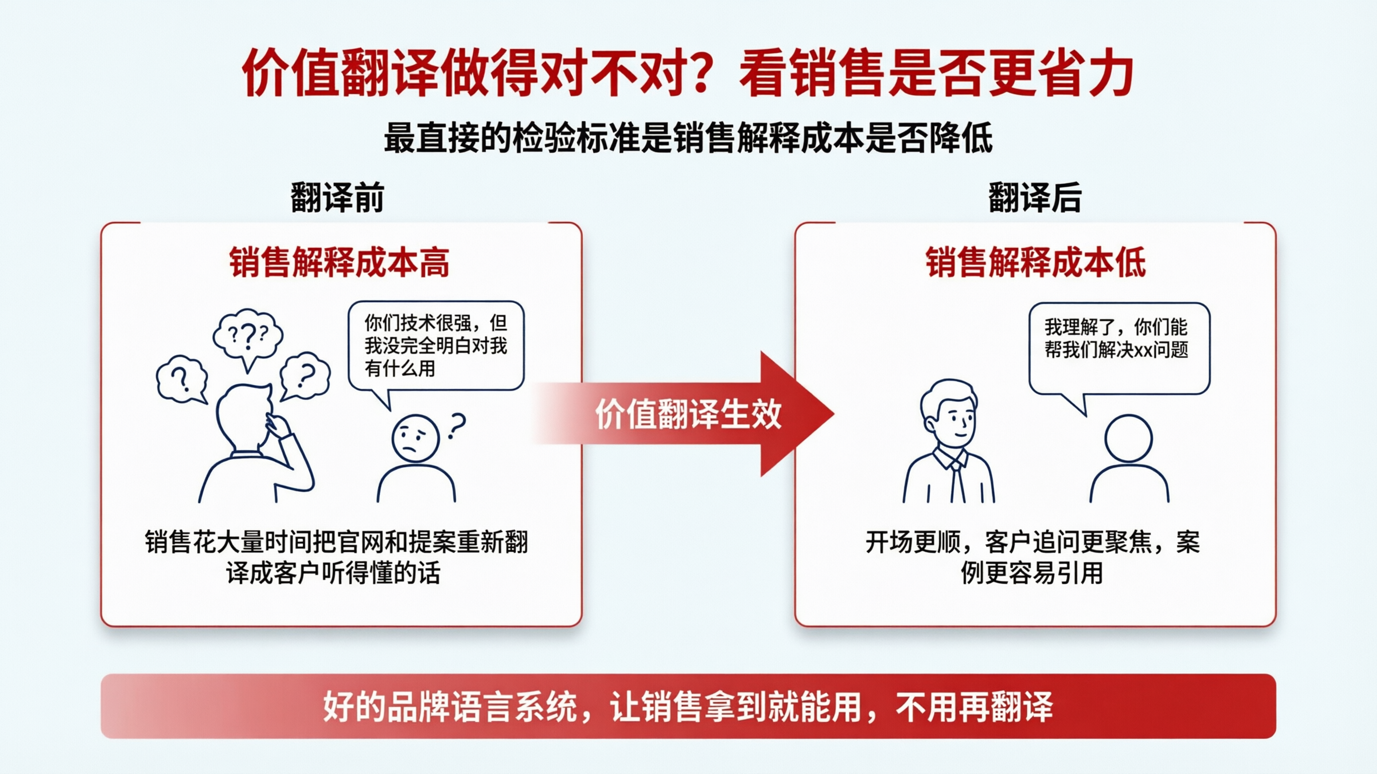 价值翻译对比图表.png