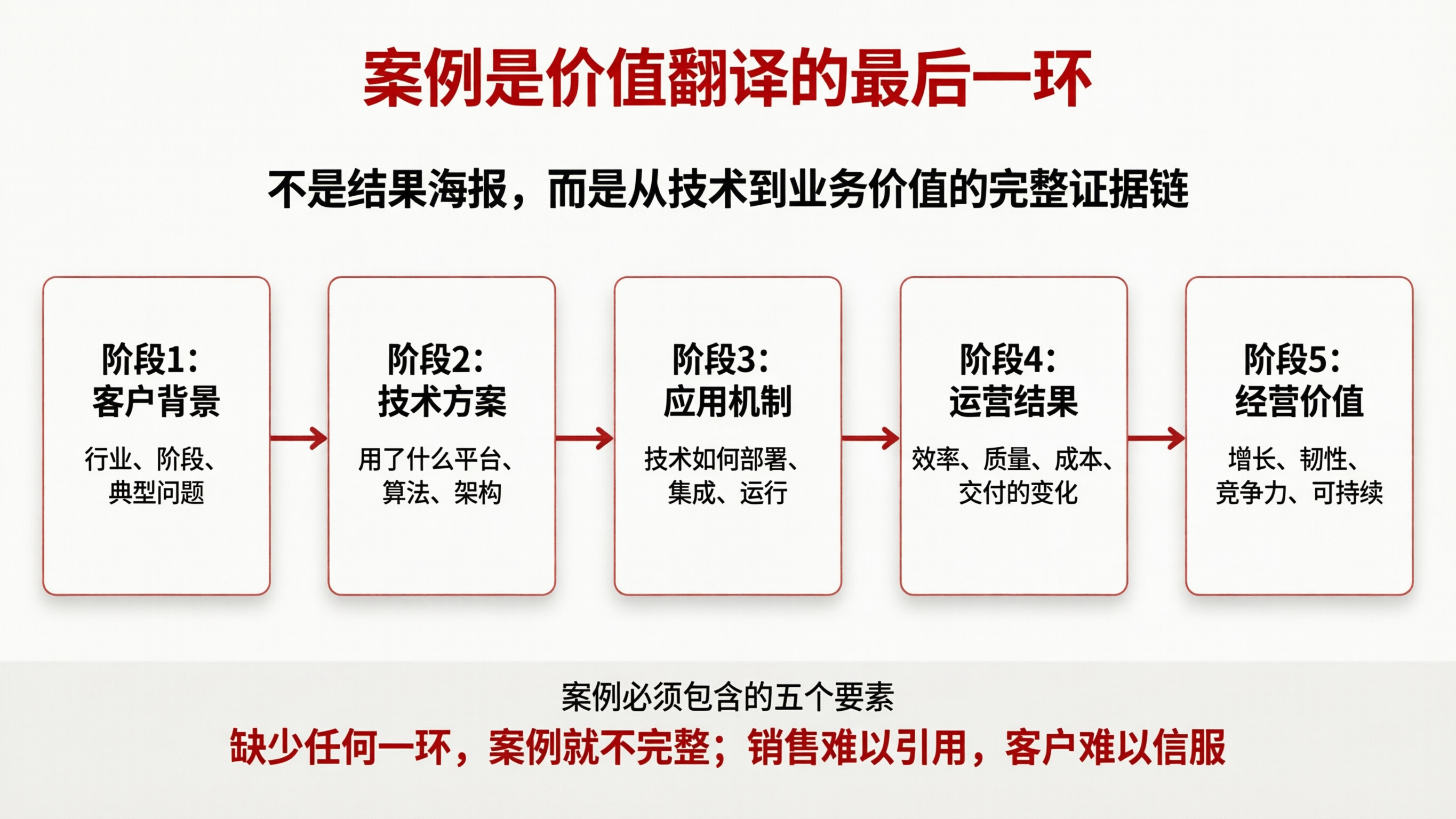 价值翻译案例流程图.png