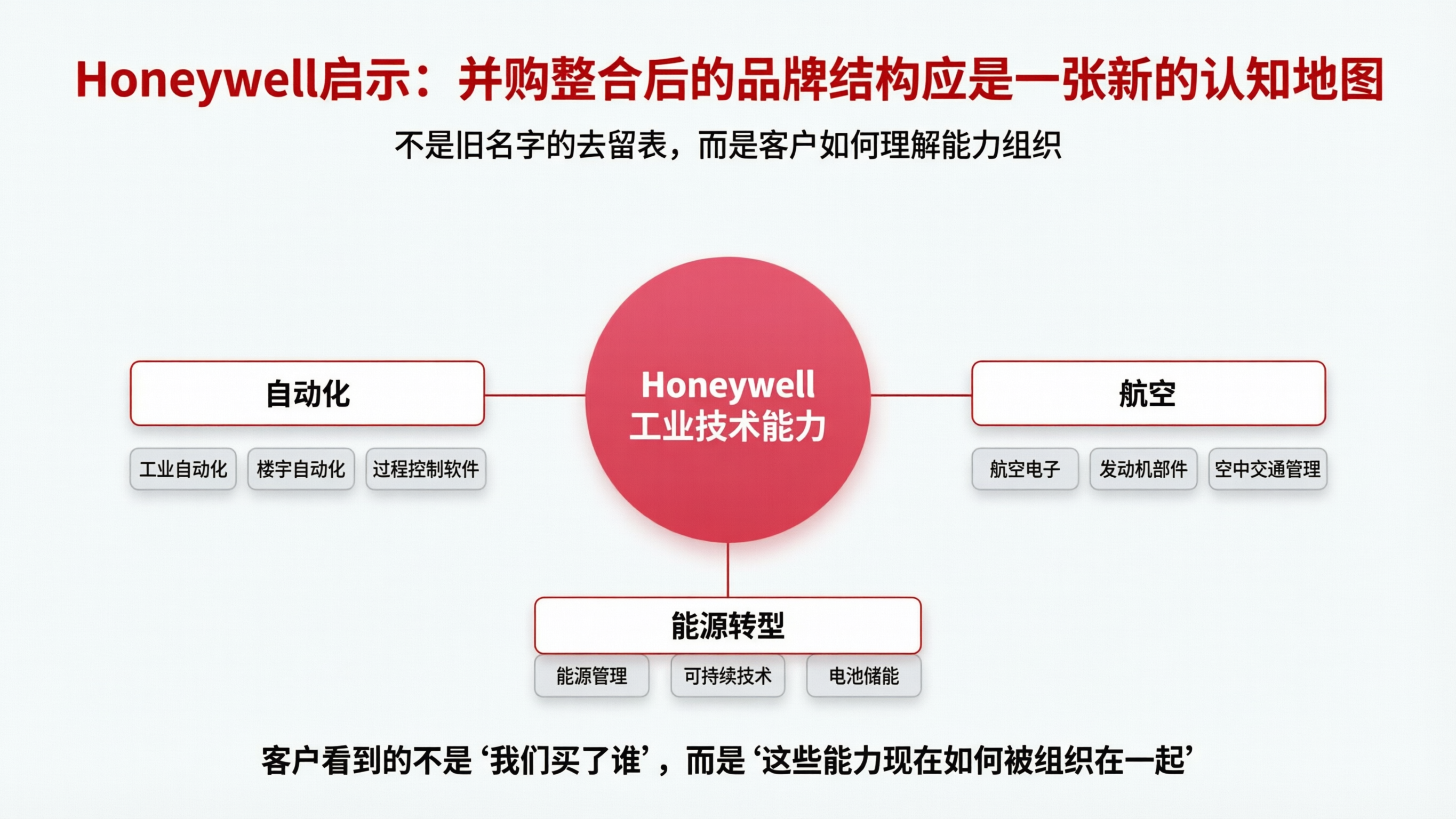 Honeywell 并购信息图.png
