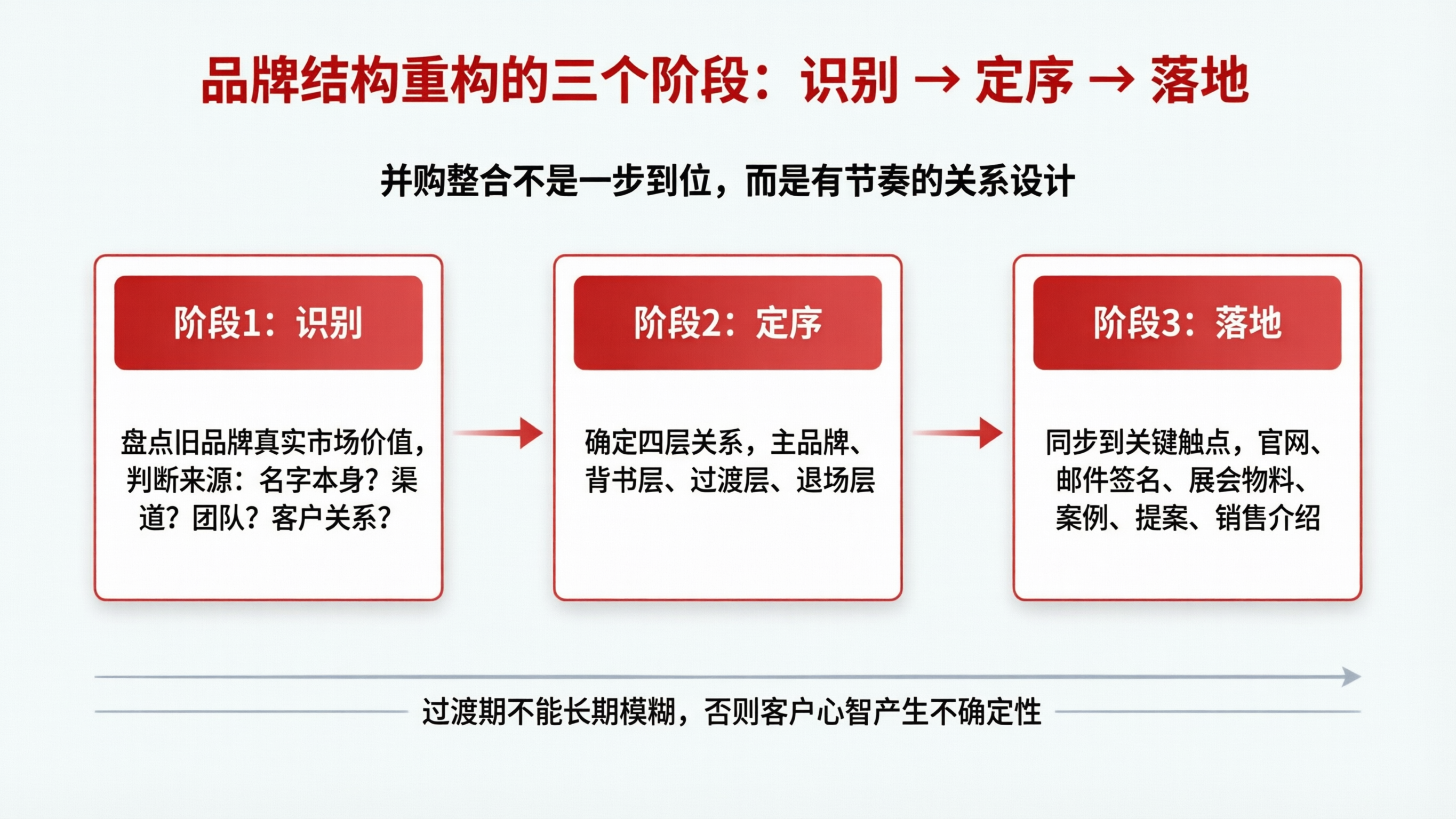 三阶段品牌结构流程图.png
