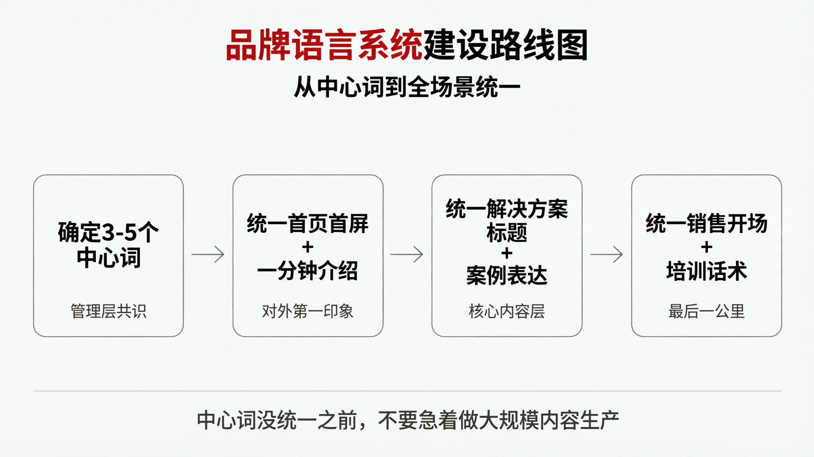 品牌语言系统路线图.png