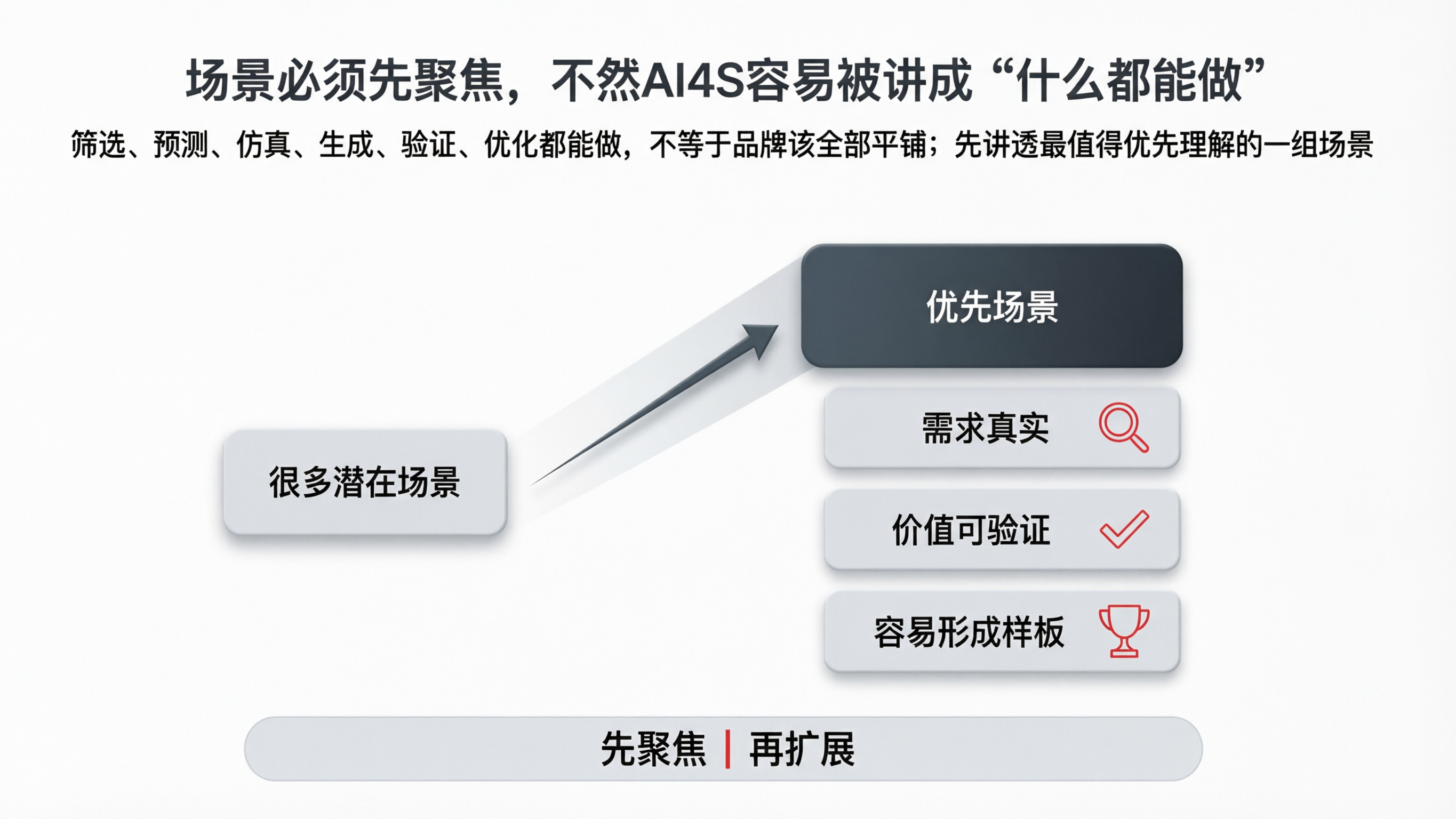 图5｜场景必须先聚焦，不然AI4S容易被讲成“什么都能做”.png