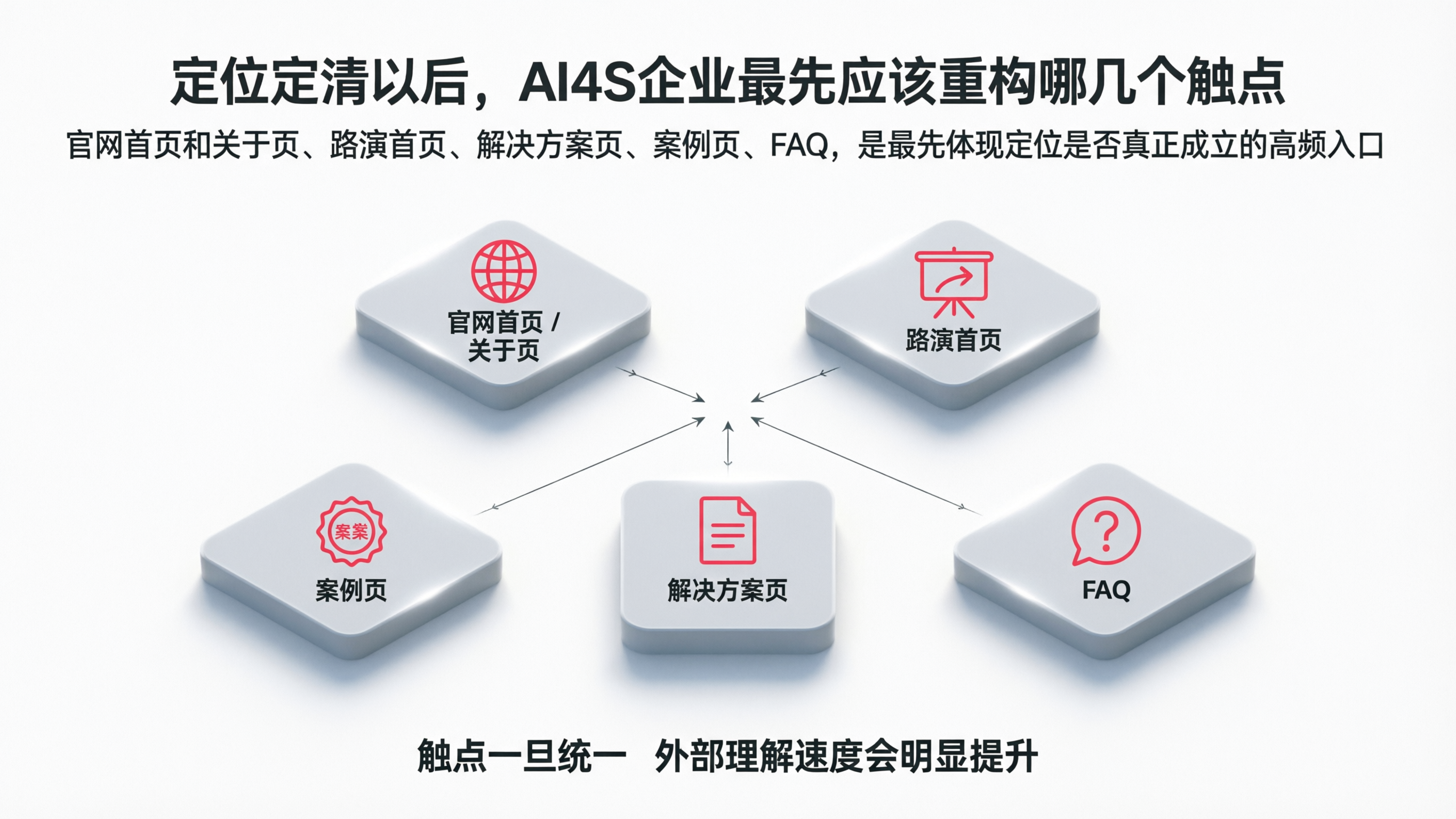 图9｜定位定清以后，AI4S企业最先应该重构哪几个触点.png