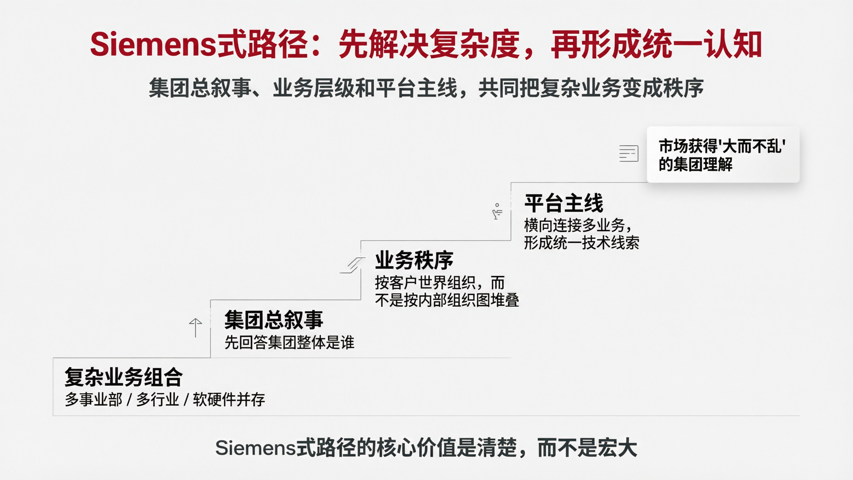 配图03｜Siemens式路径：先解决复杂度，再形成统一认知.png