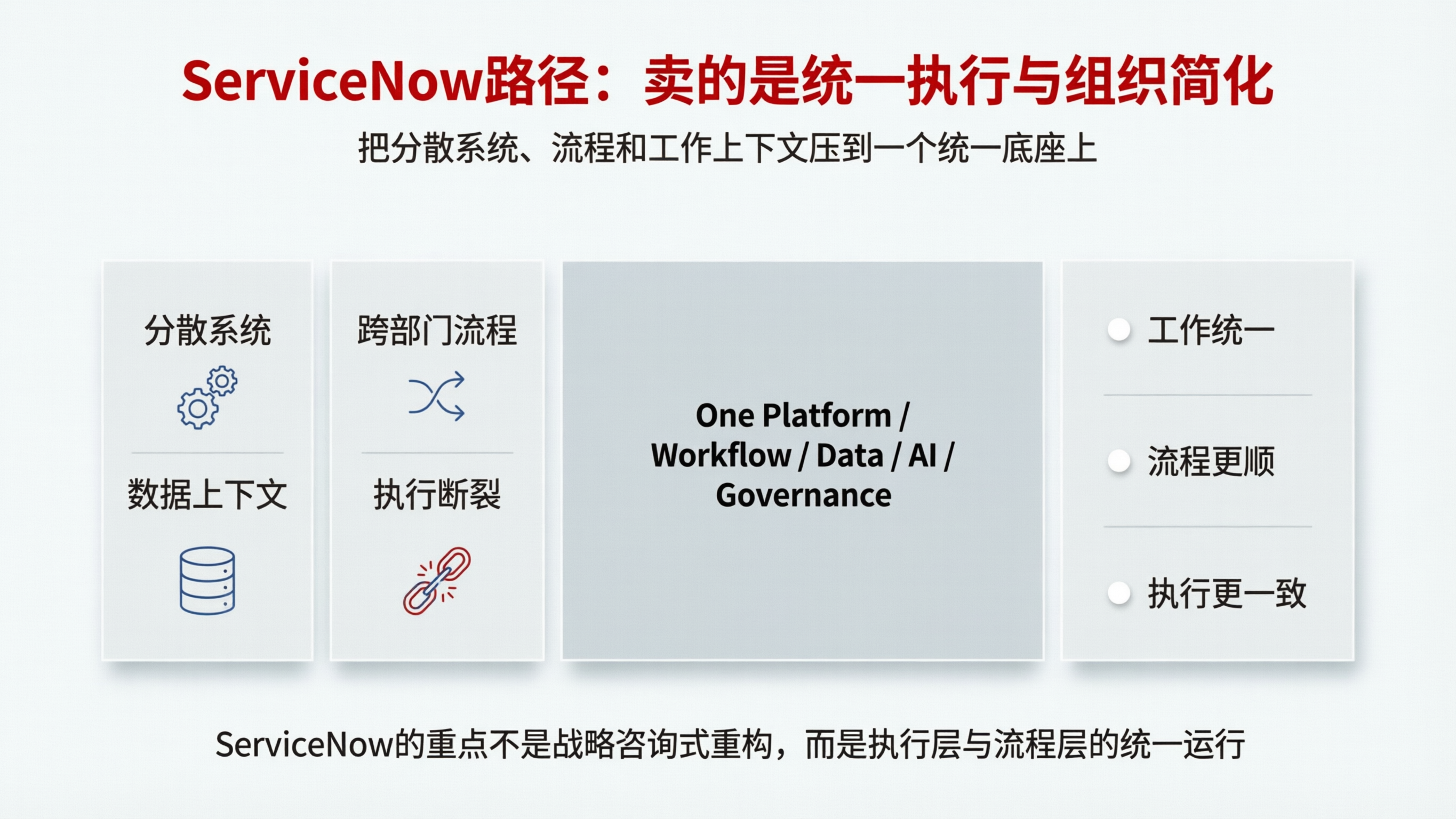 配图04｜ServiceNow路径：卖的是统一执行与组织简化.png