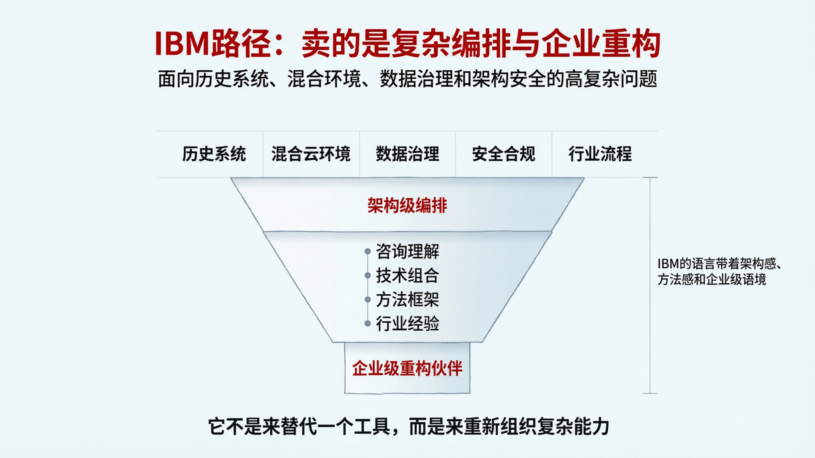 配图03｜IBM路径：卖的是复杂编排与企业重构.png