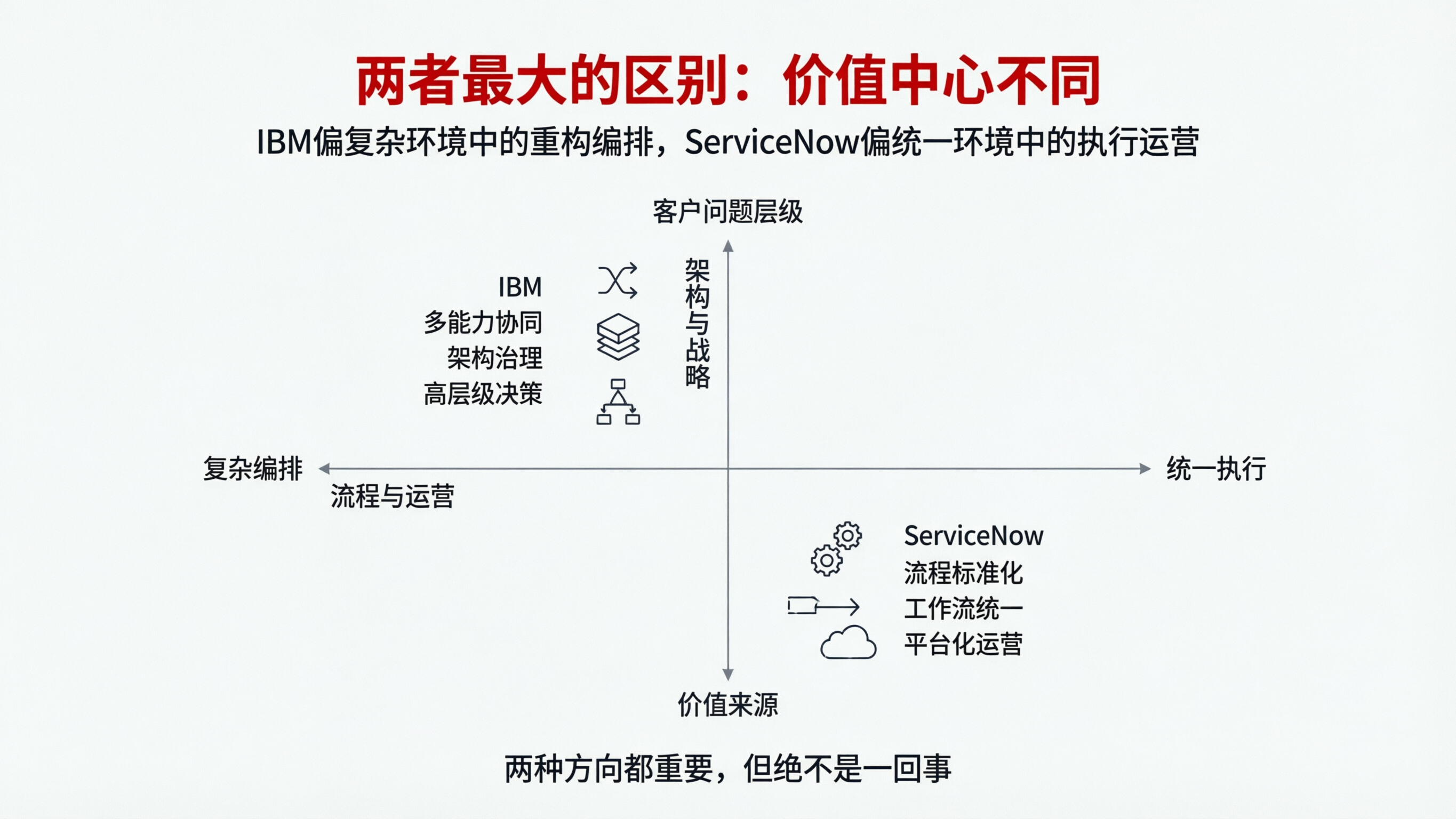 配图05｜两者最大的区别：价值中心不同.png
