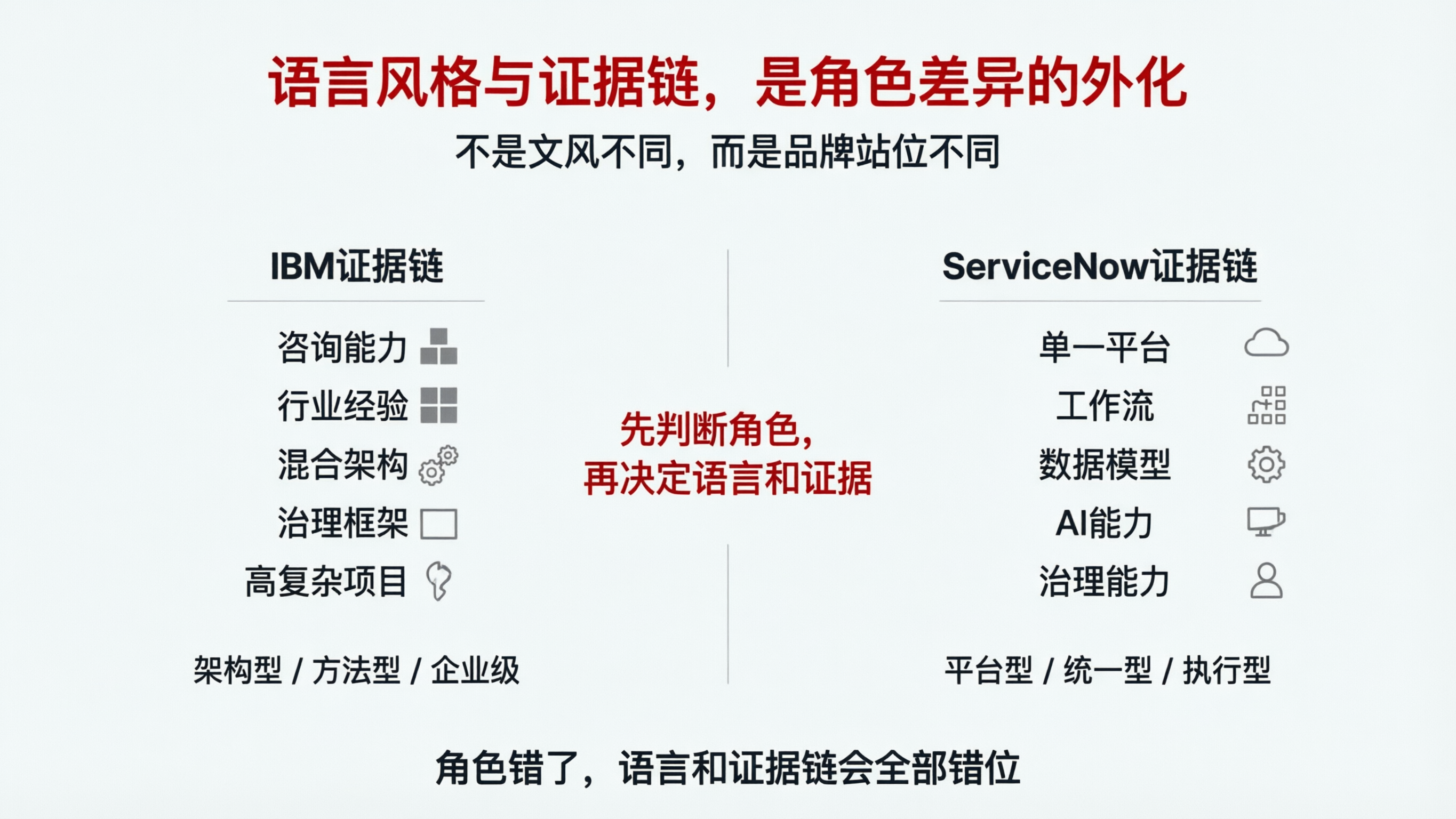配图06｜语言风格与证据链，是角色差异的外化.png