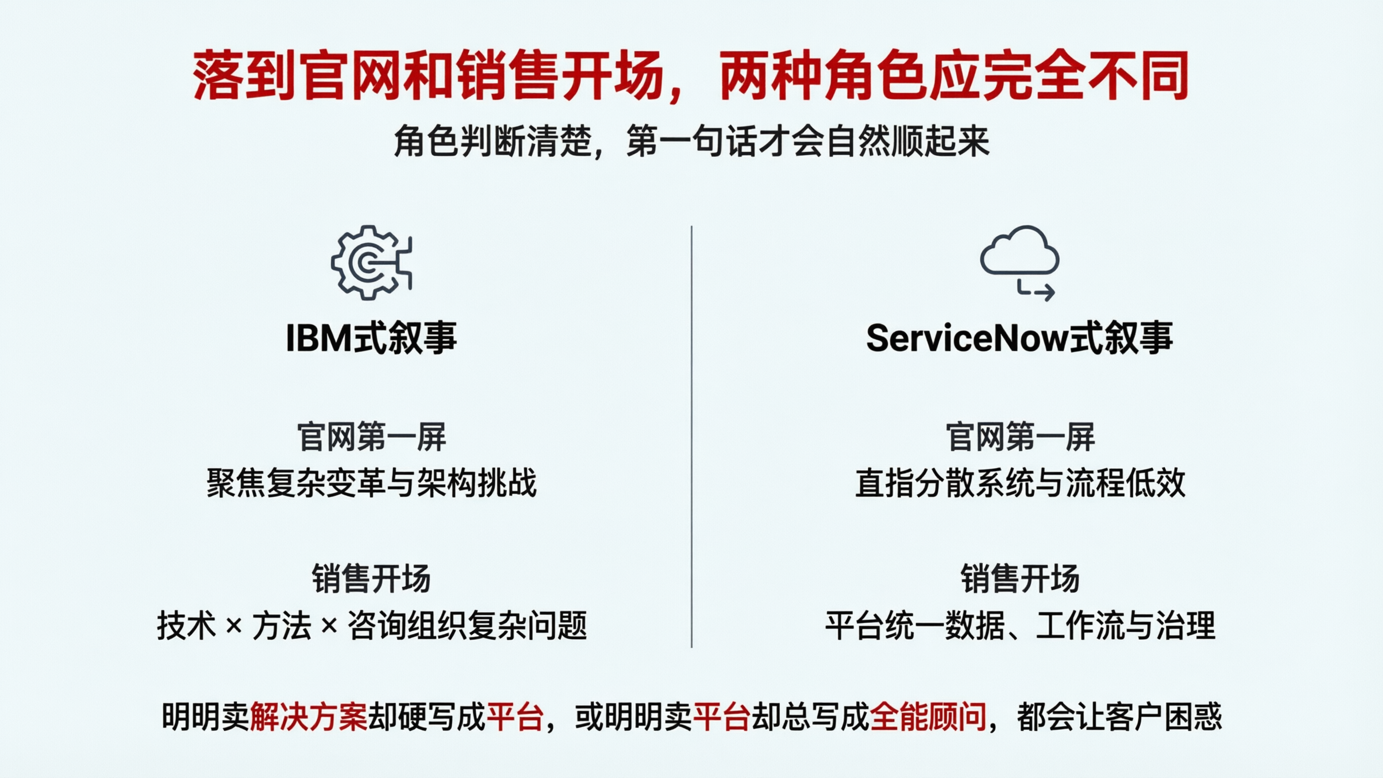 配图08｜落到官网和销售开场，两种角色应完全不同.png