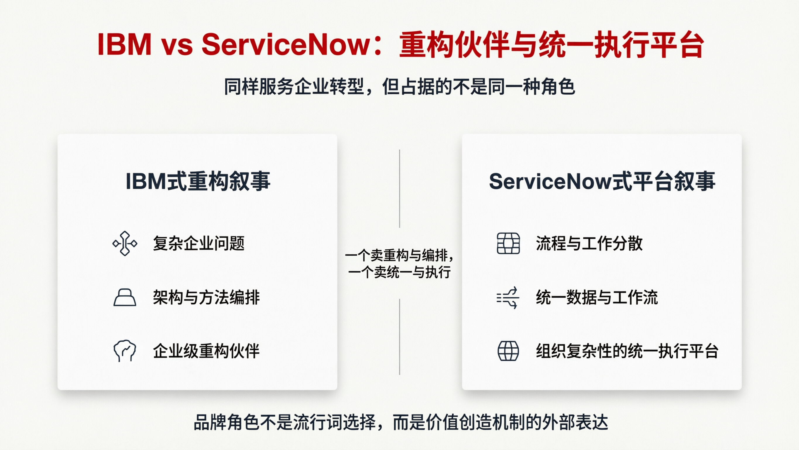配图01｜IBM vs ServiceNow：重构伙伴与统一执行平台.png