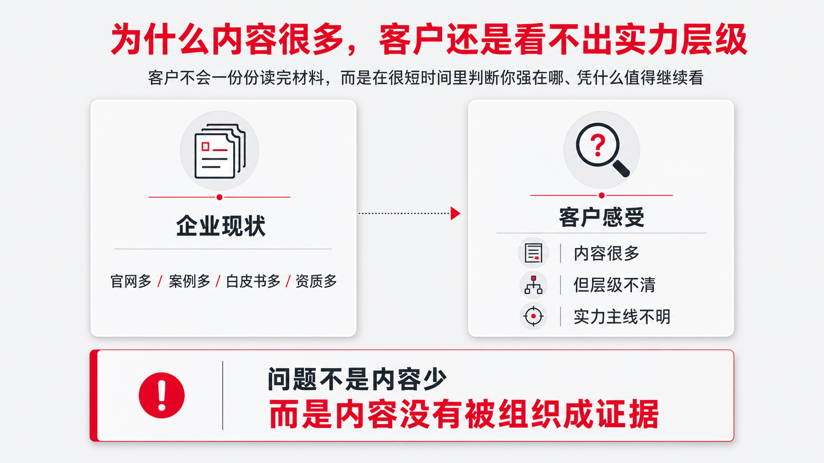 2.为什么内容很多，客户还是看不出实力层级.png