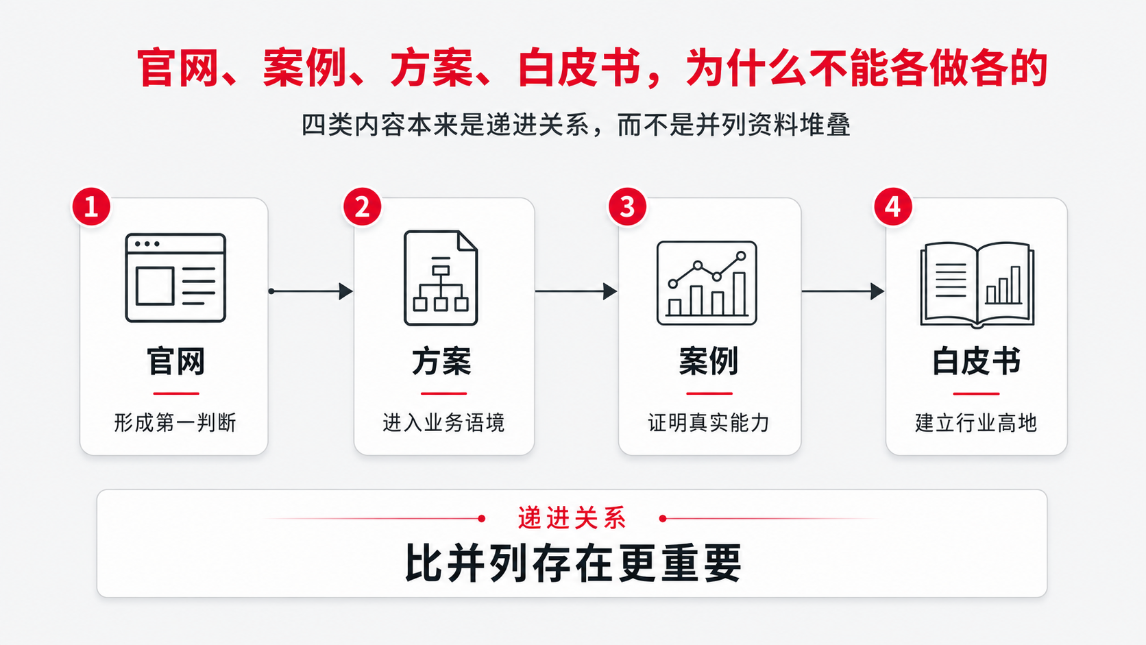 3.官网、案例、方案、白皮书，为什么不能各做各的.png
