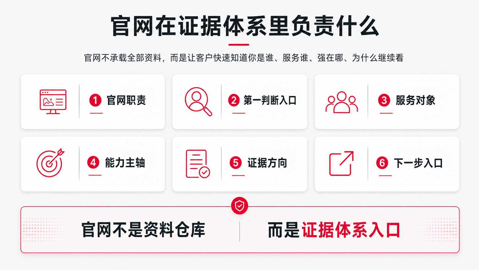 4.官网在证据体系里负责什么.png