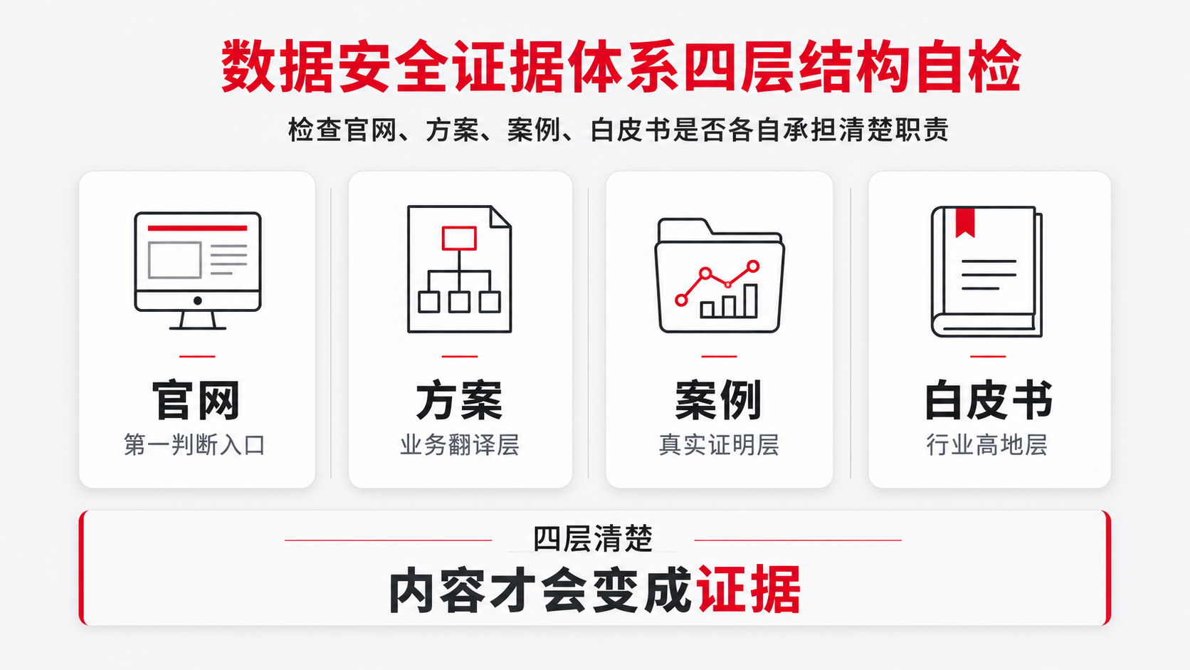 9.数据安全证据体系四层结构自检.png