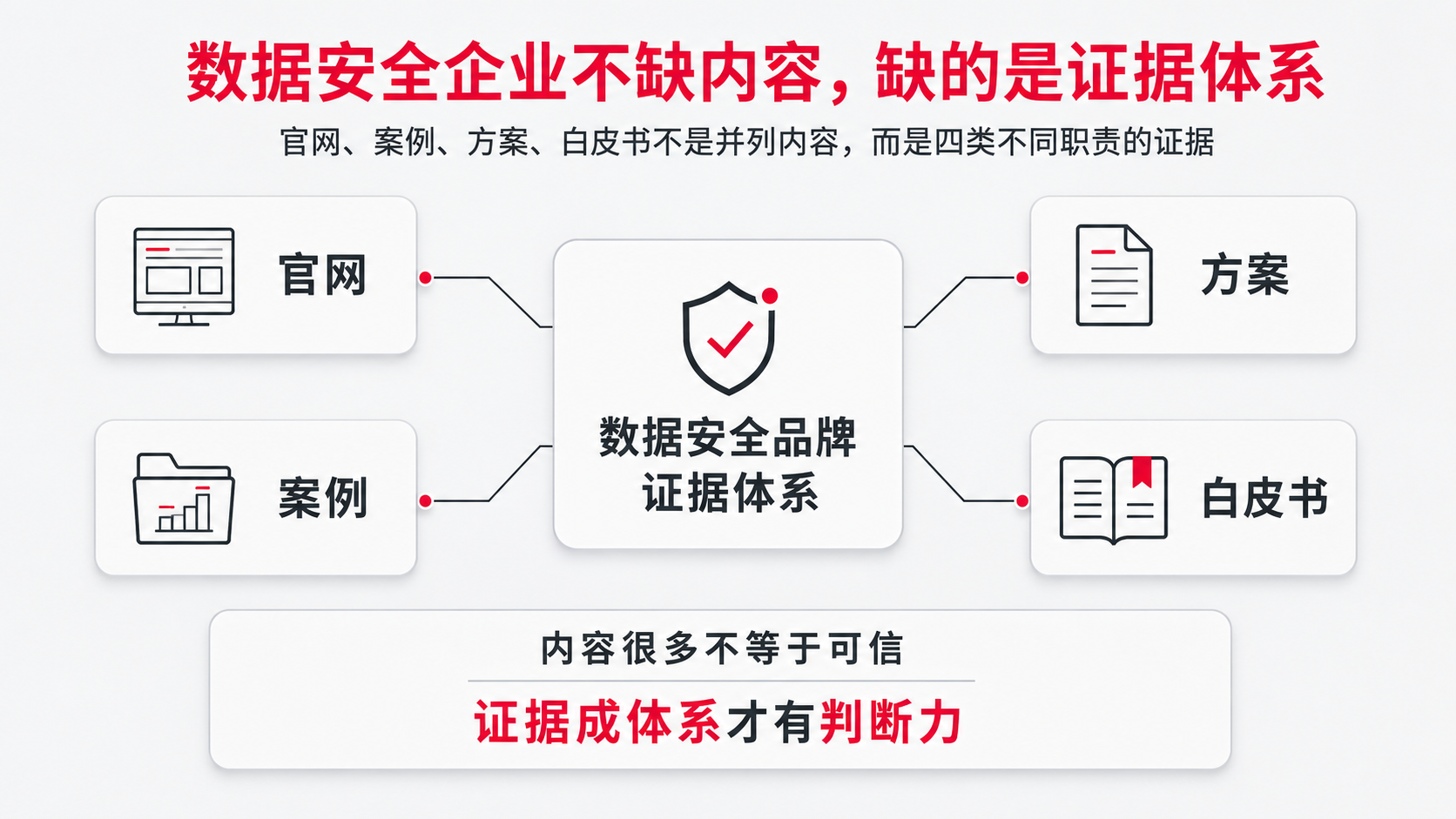 1.数据安全企业不缺内容，缺的是证据体系.png