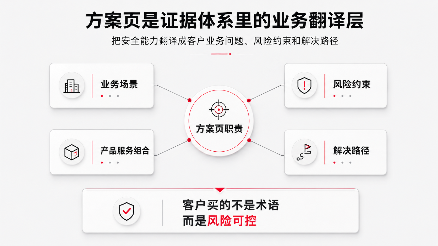 6.方案页是证据体系里的业务翻译层.png
