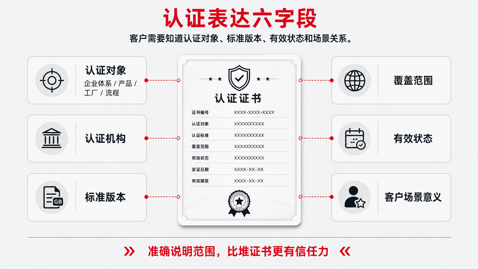 6 认证表达.png