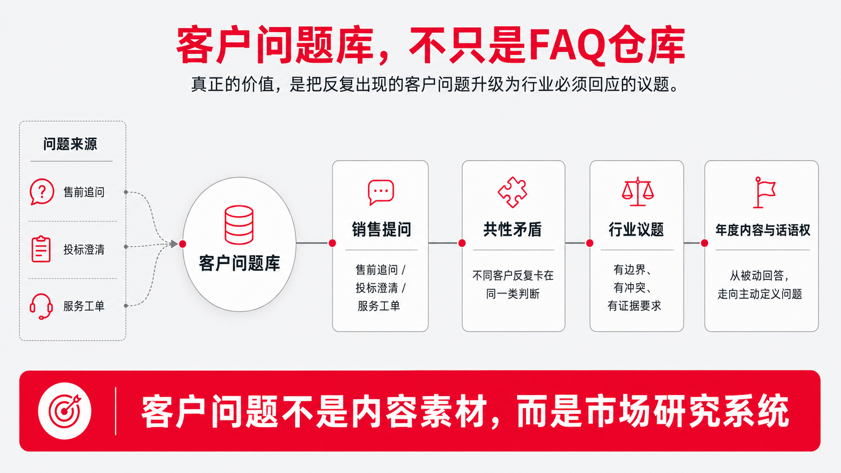 0 客户问题 行业议题.png