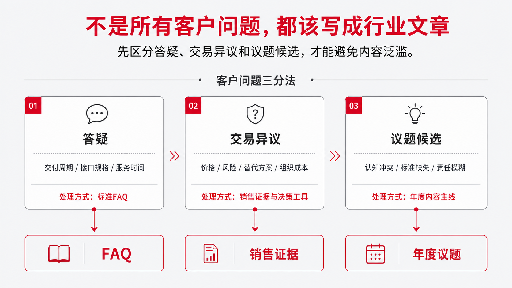 2 答疑 异议 议题候选.png