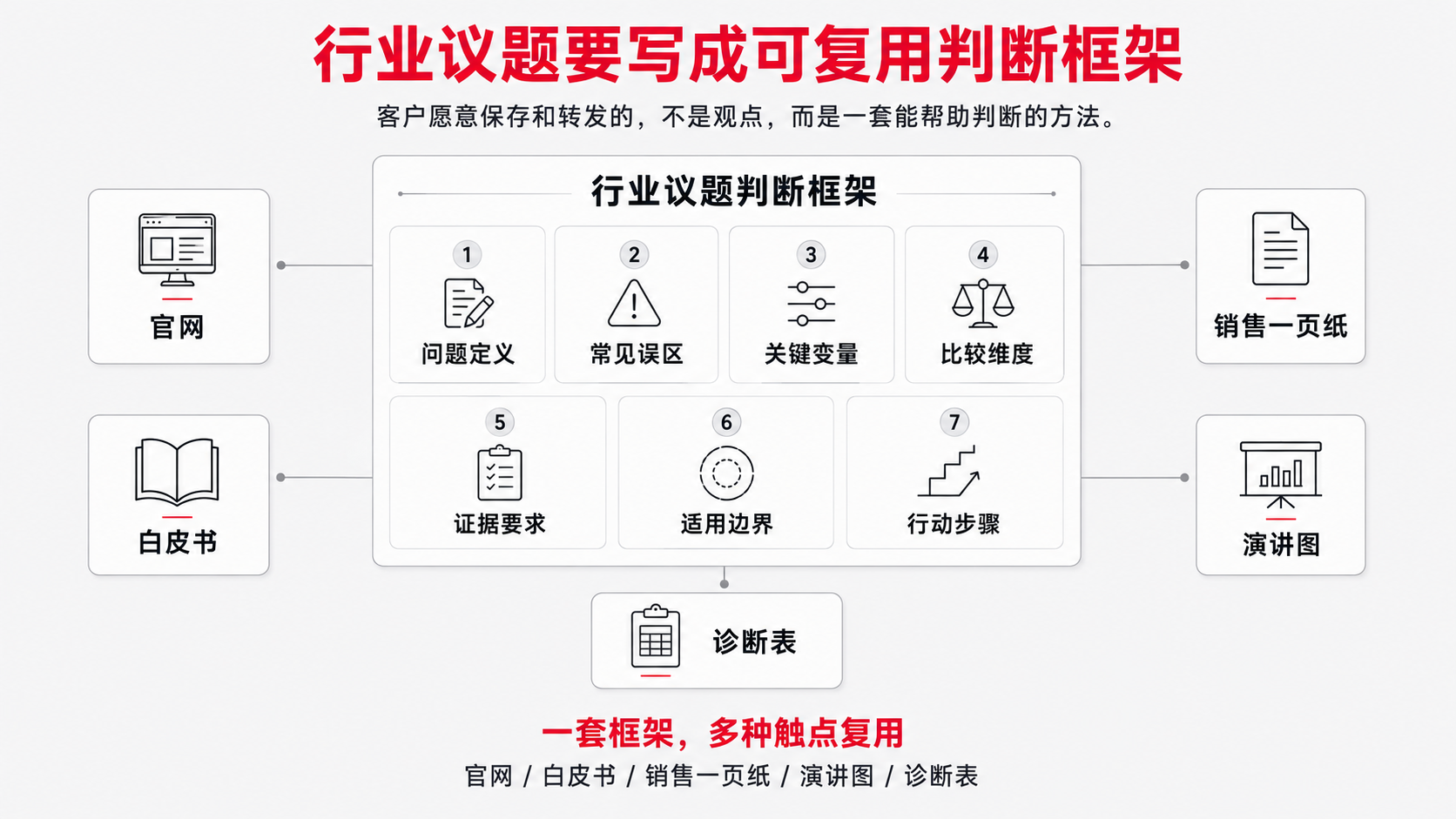 6 行业议题 判断方法.png