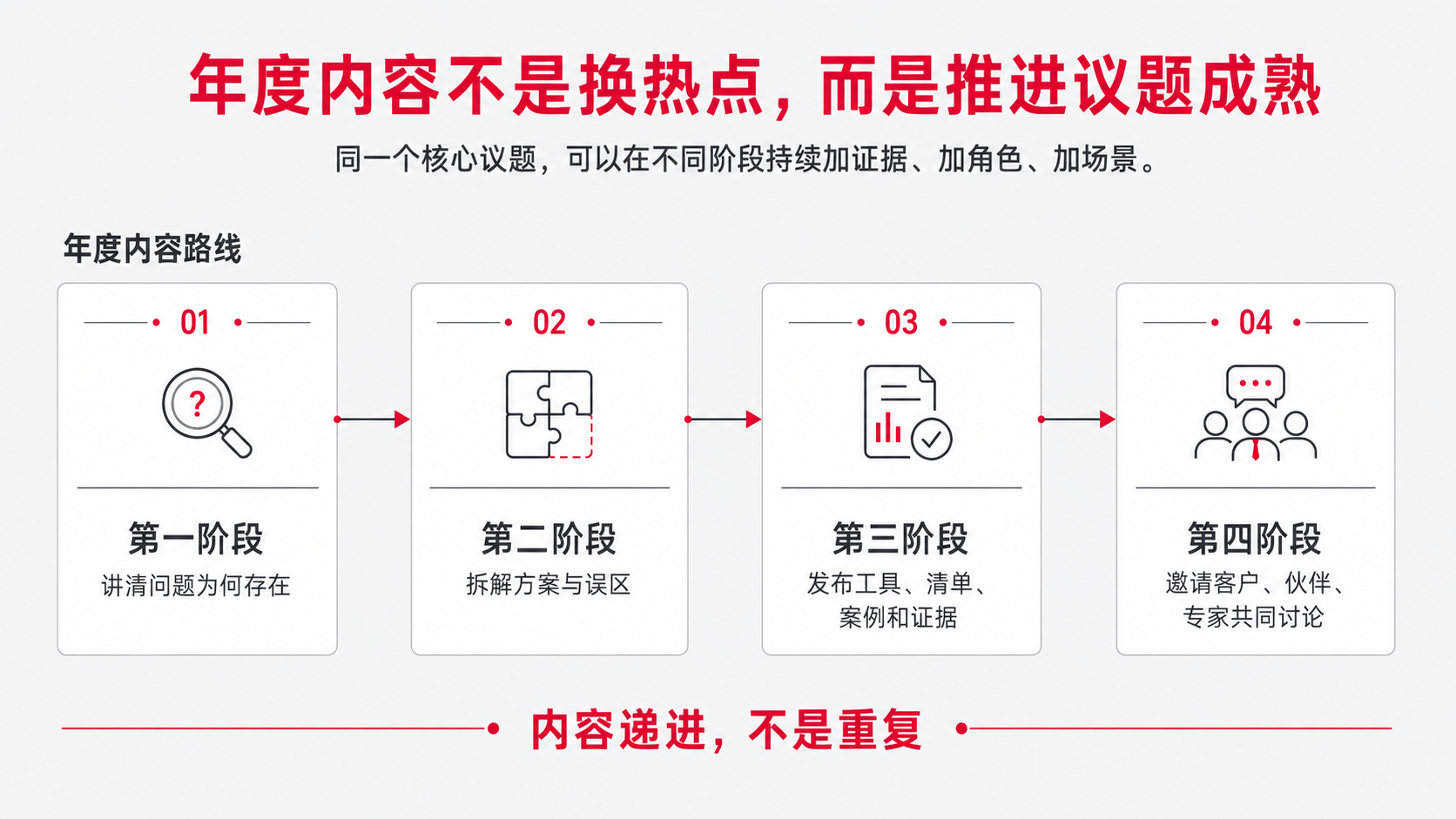 7 年度议题 四个阶段.png
