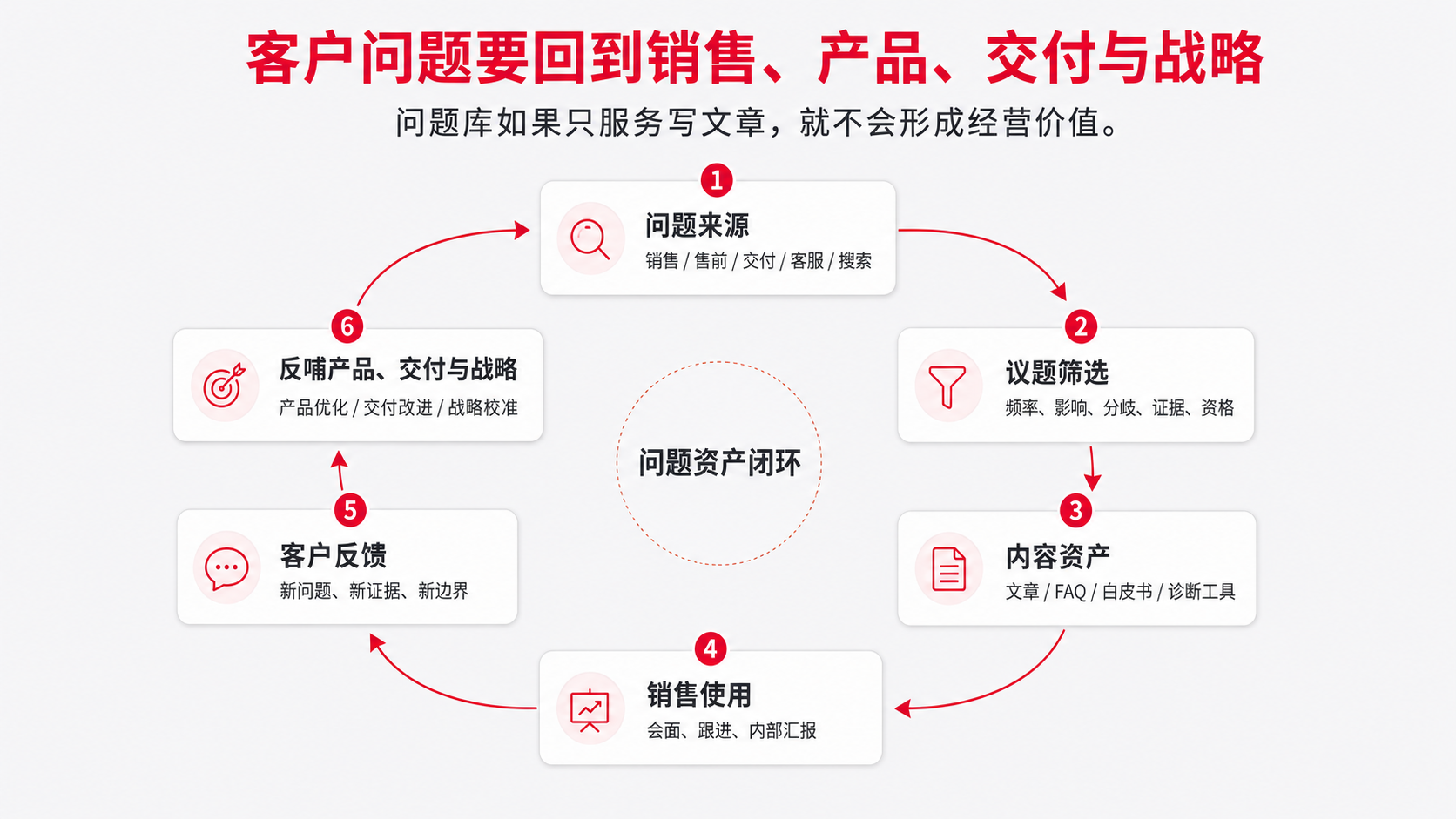 8 销售  闭环.png