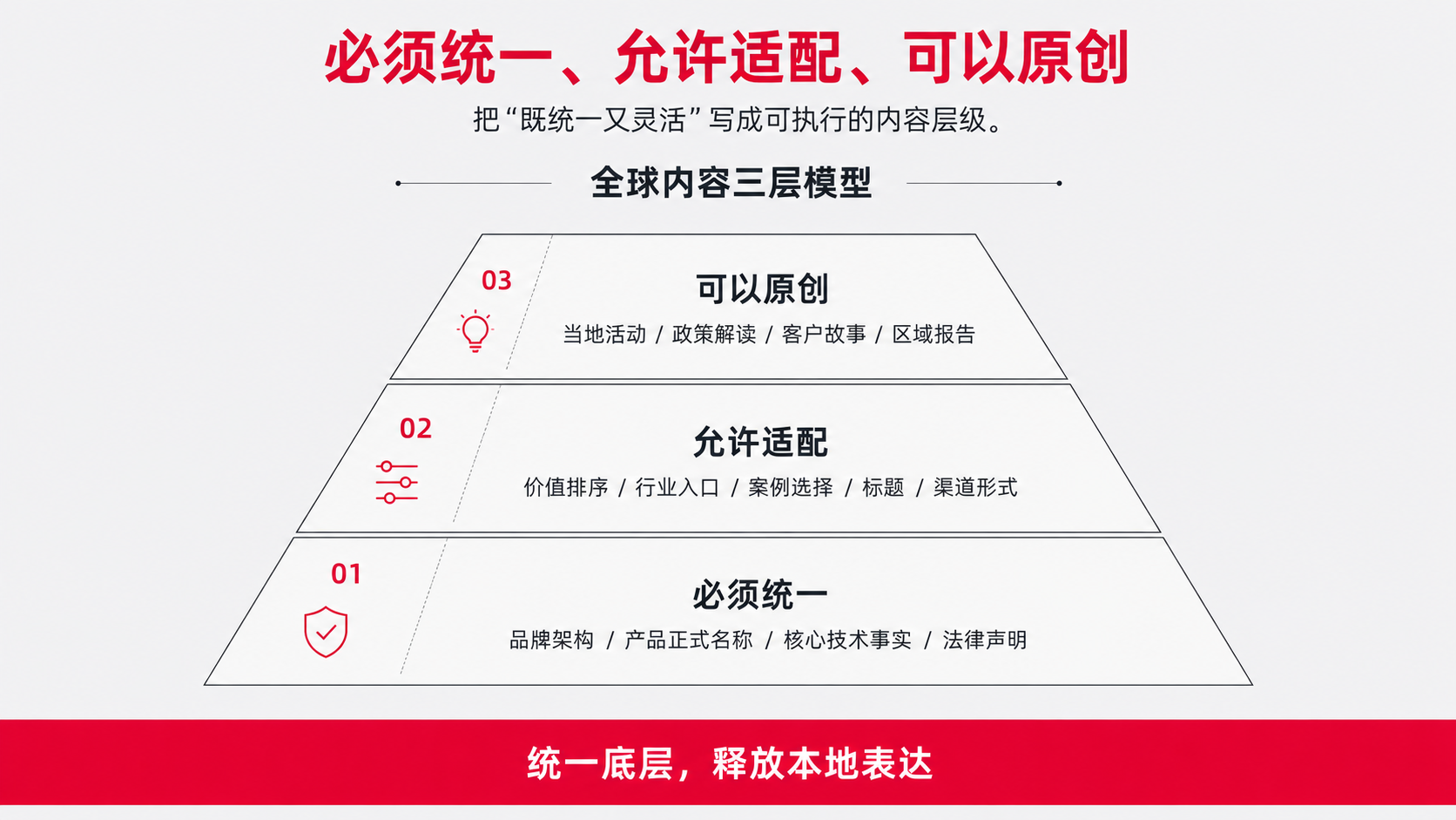 4 必须统一三层模型.png