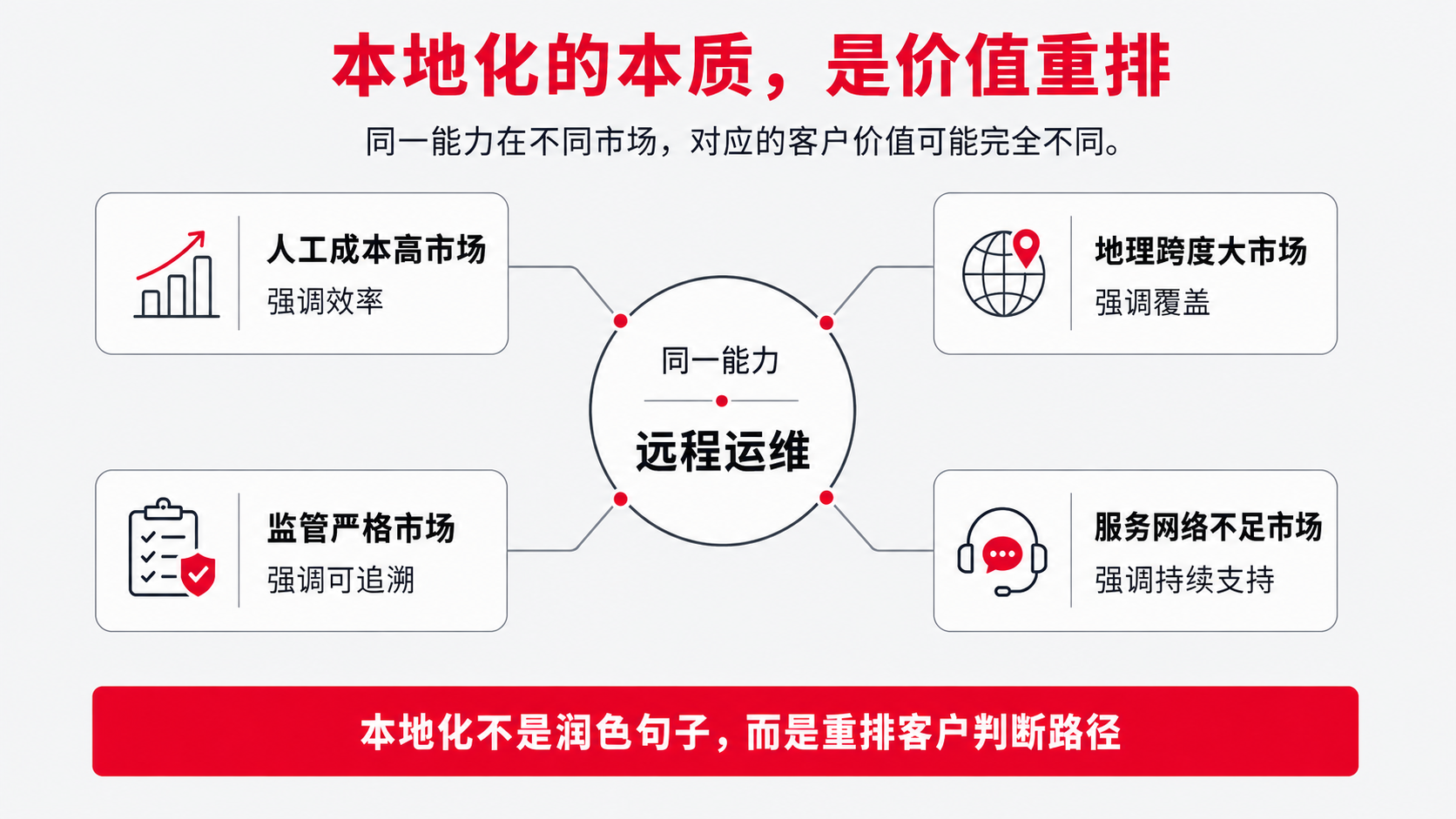 7 本地化 价值排序.png