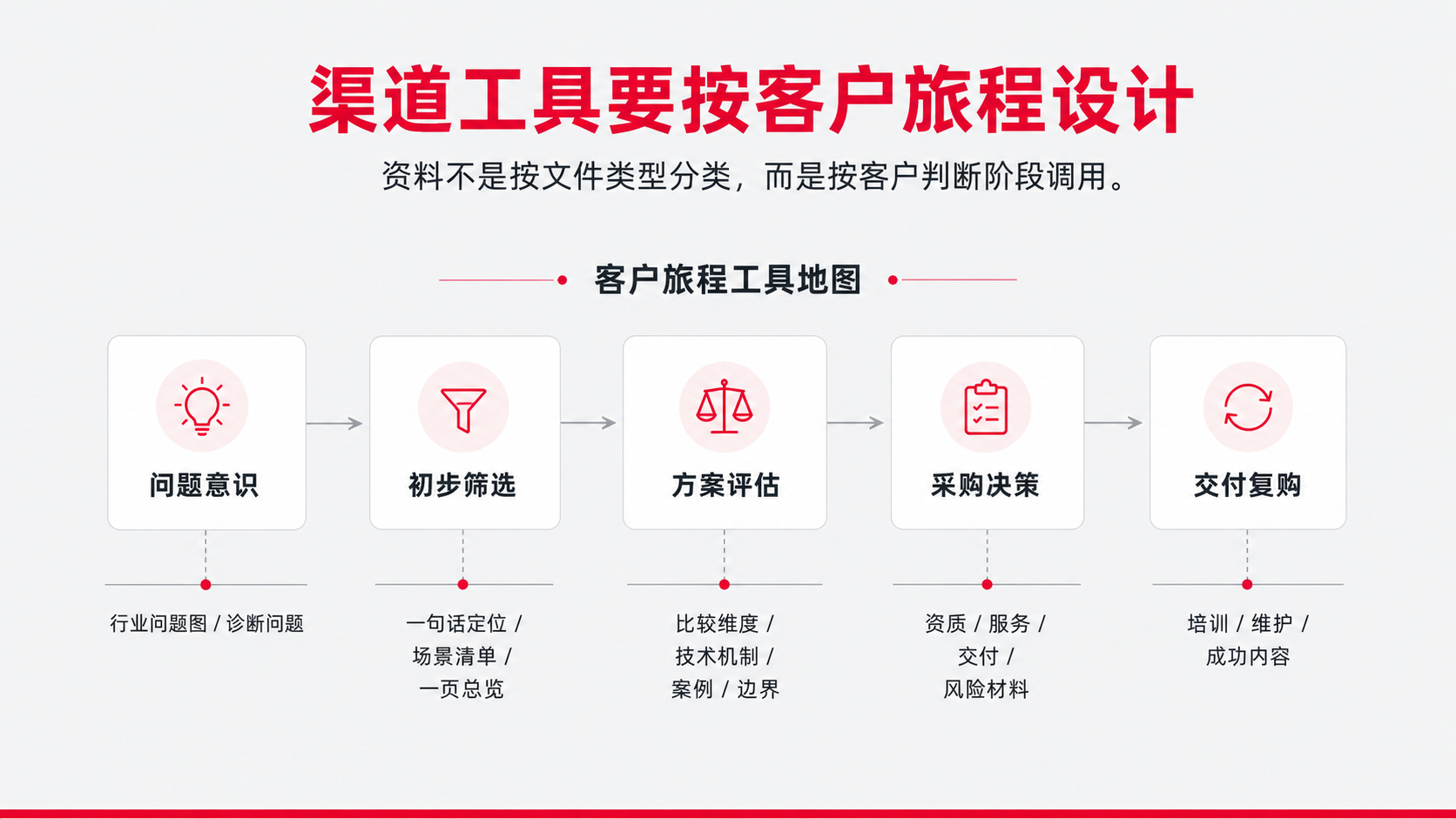 4 客户旅程.png