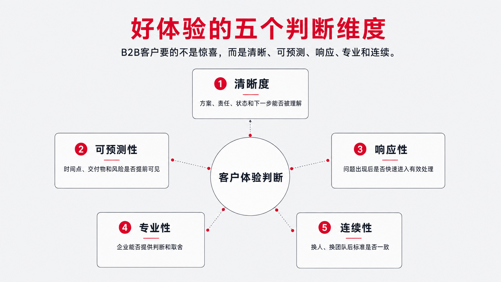 3 五个维度 清晰、.png
