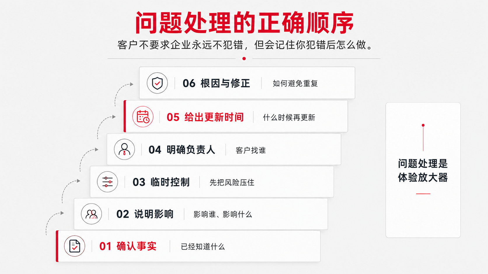 7 问题处理.png