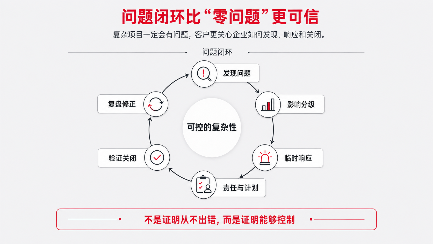 7 问题闭环.png