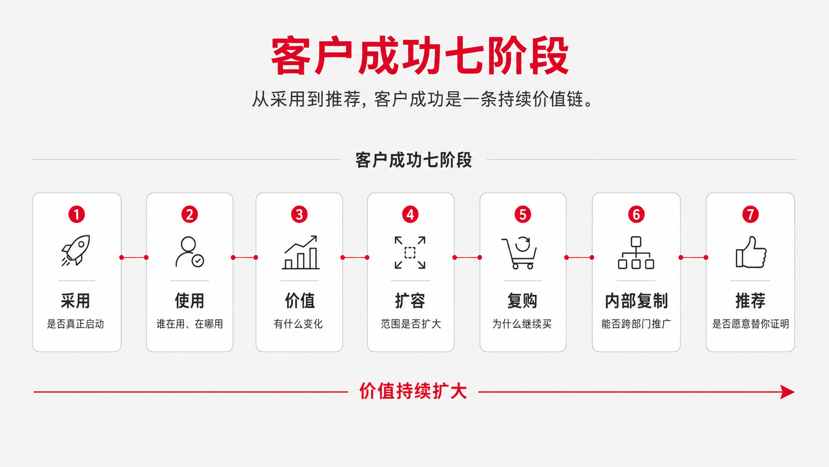 2 七个阶段.png