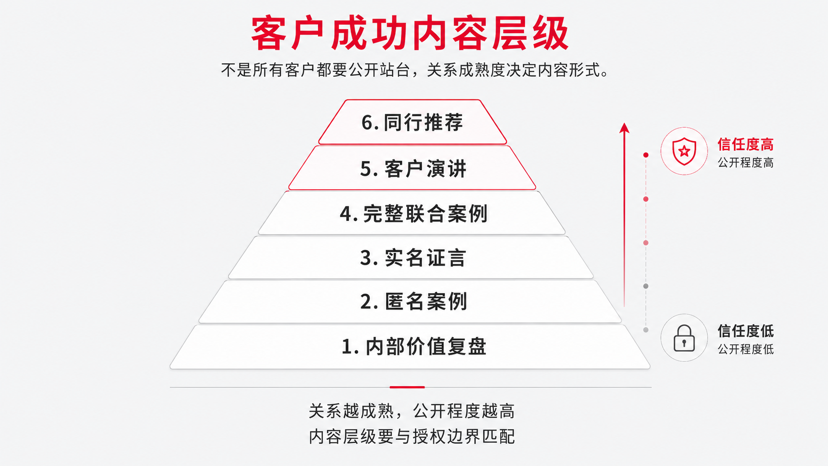 7 层级.png
