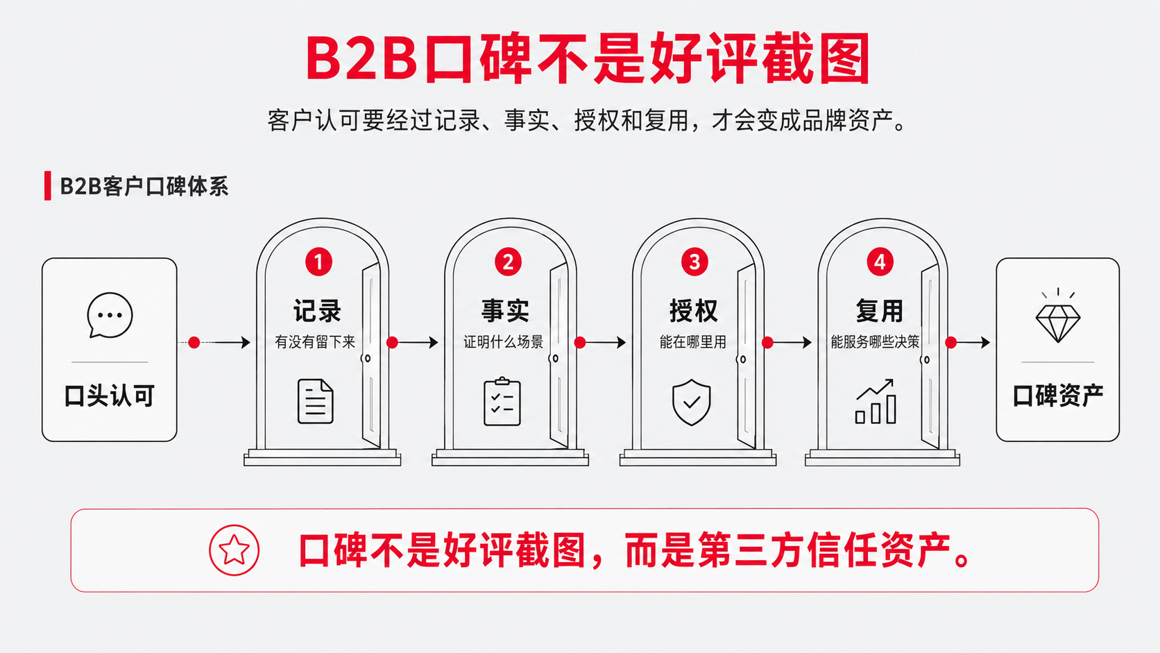1 口头认可和品牌资产.png