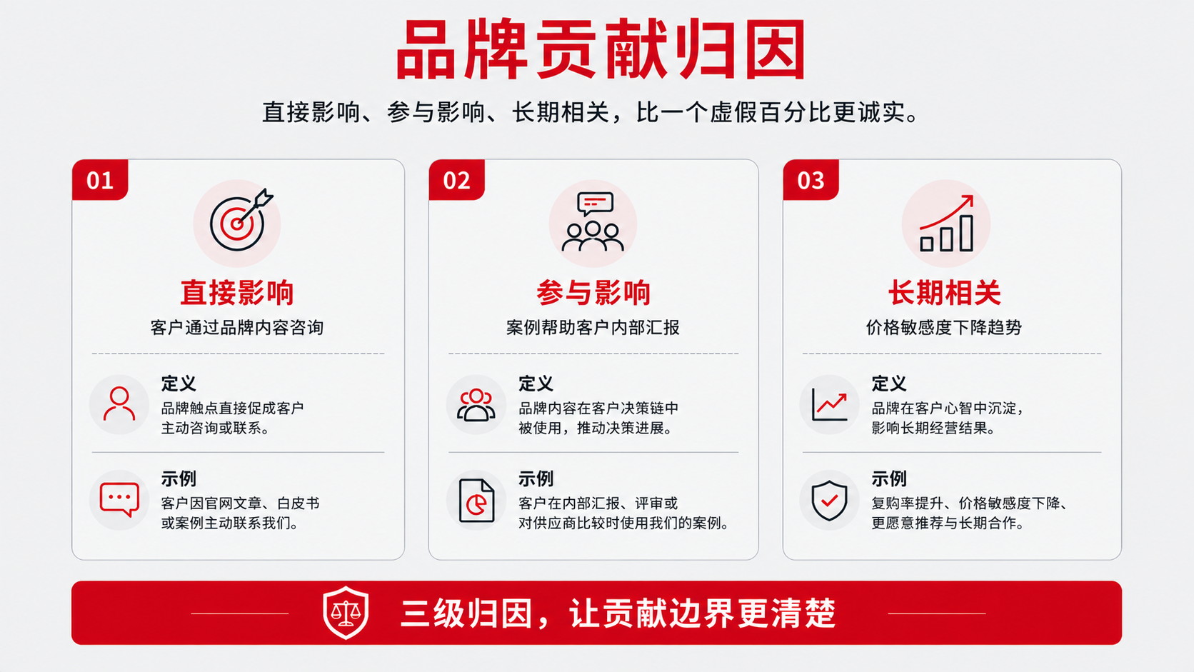 8 归因 直接影响参与、长期.png