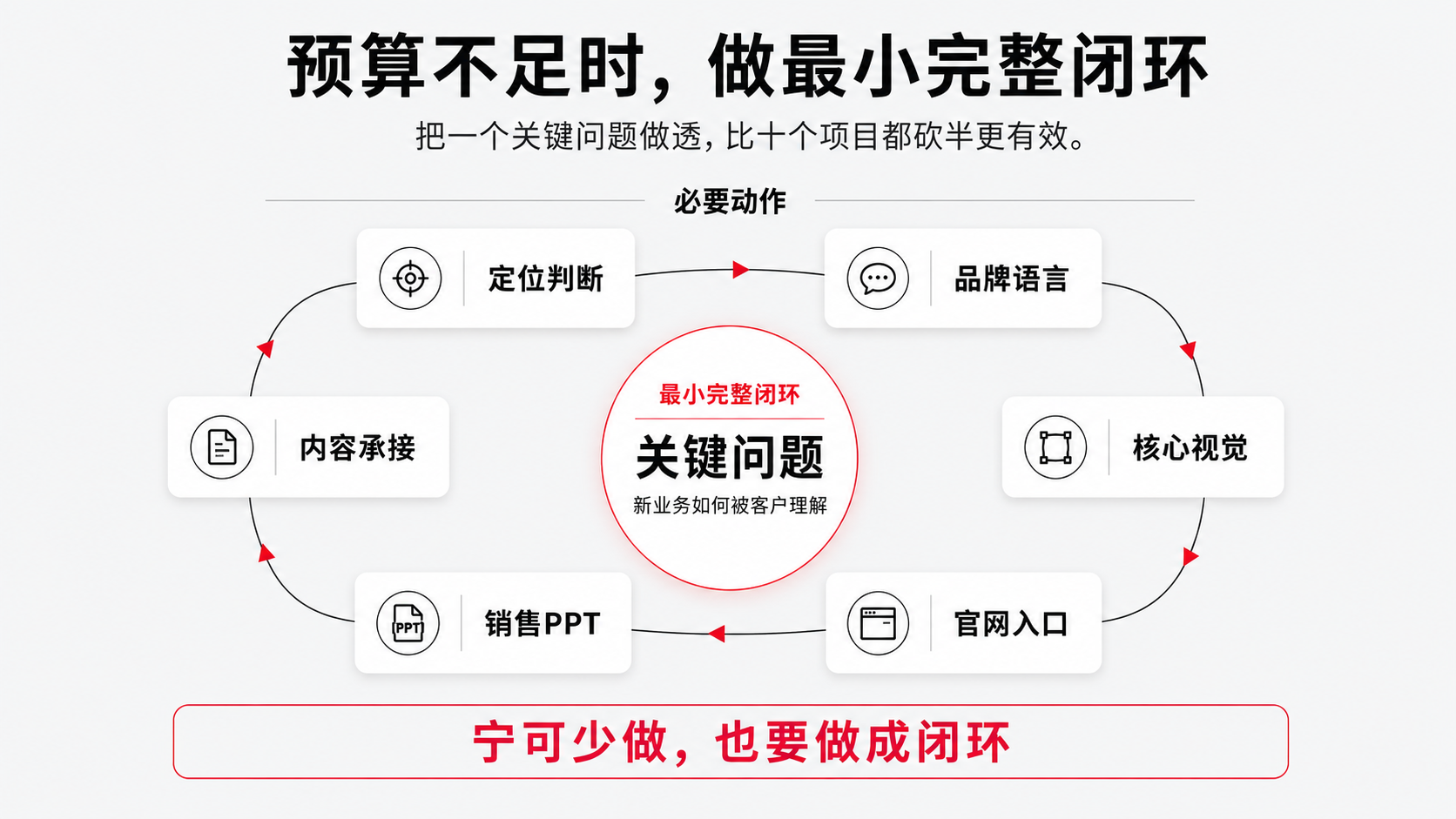 13 最小完整闭环.png
