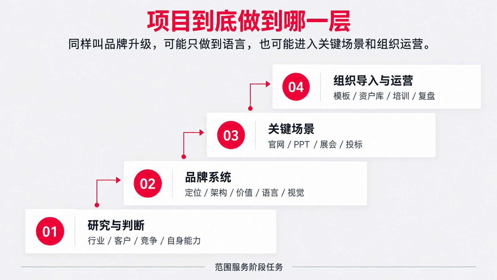 5 项目深度 四层.png